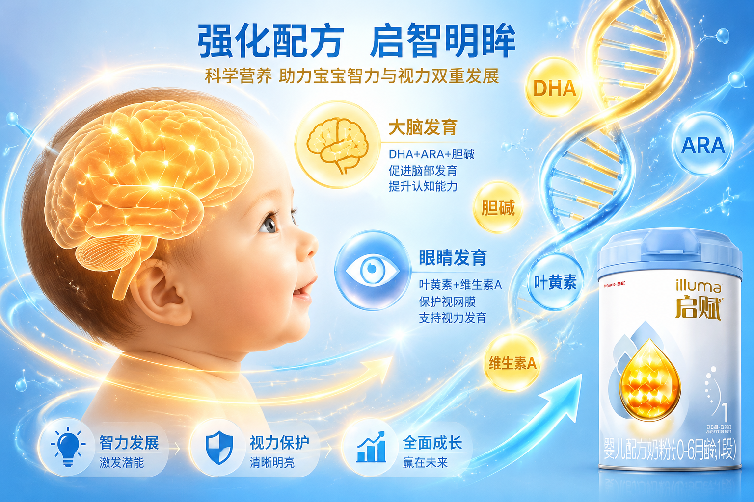 婴儿的大脑和眼睛发育的抽象插图,结合DNA双螺旋结构,色彩明亮,突出强化配方对宝宝智力和视力的提升作用。
