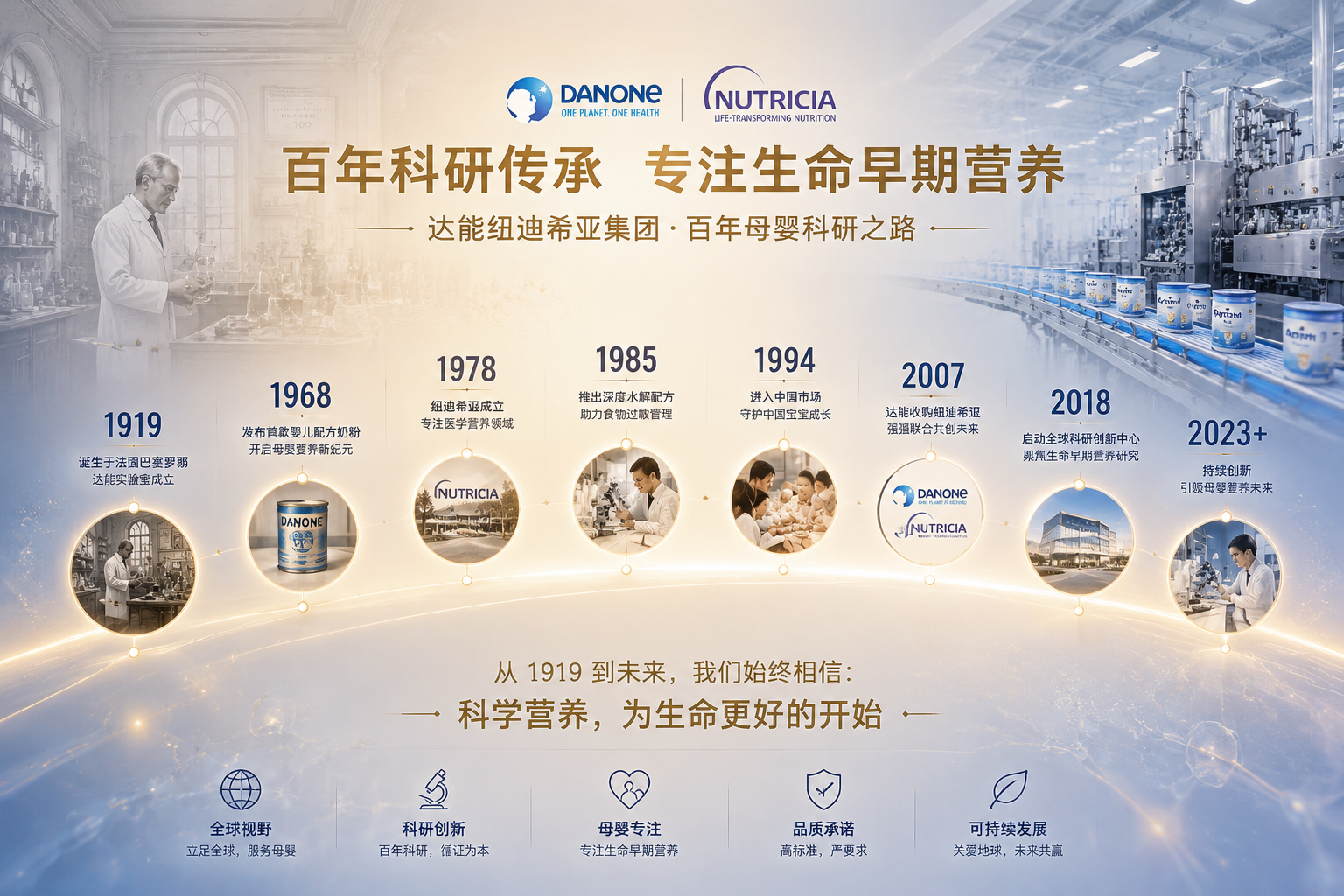 充满科技感与历史底蕴的品牌时间轴概念图,背景有隐约的欧洲实验室和现代化奶粉生产线,光影柔和,体现出达能纽迪希亚集团百年母婴科研的专业与权威。