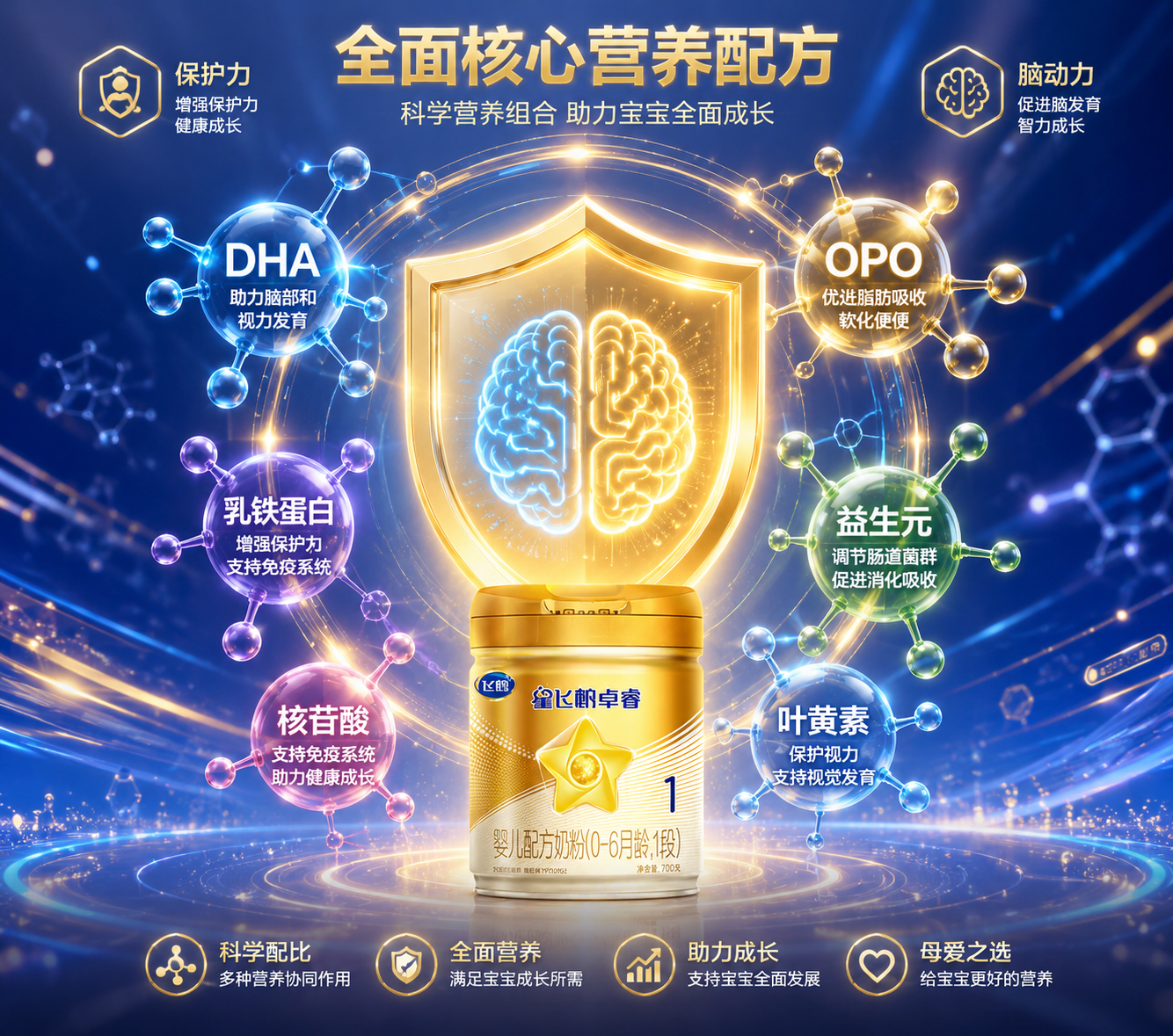 创意信息图风格,画面中心是一个发光的盾牌和大脑图标,周围环绕着DHA、OPO、乳铁蛋白等分子结构的抽象图形,色彩丰富且具有科技感,象征奶粉的全面核心营养配方。