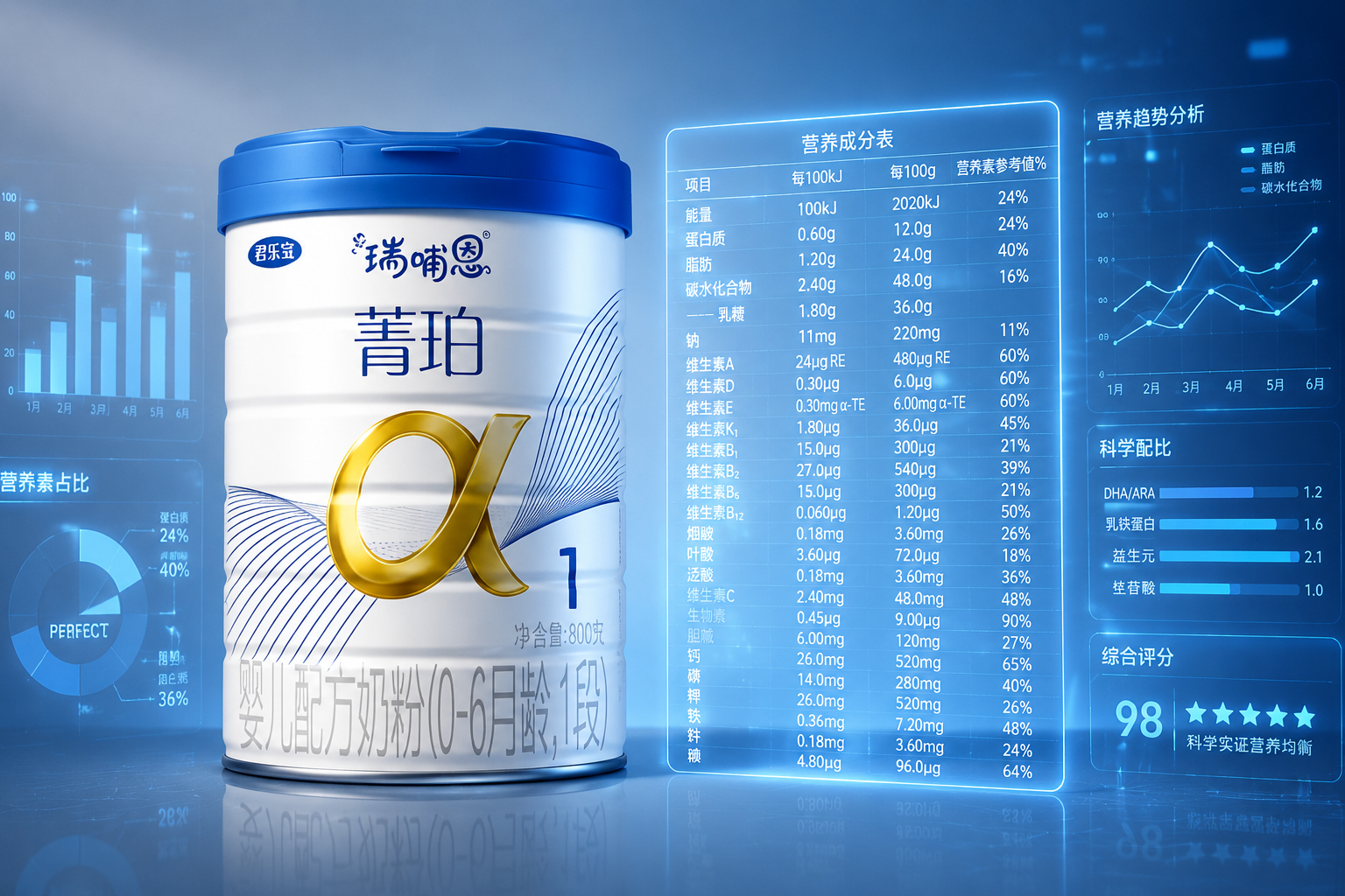 婴儿配方奶粉的营养成分表特写,背景带有发光的数据图表和折线图,呈现出严谨的数据分析和科学测评的氛围。