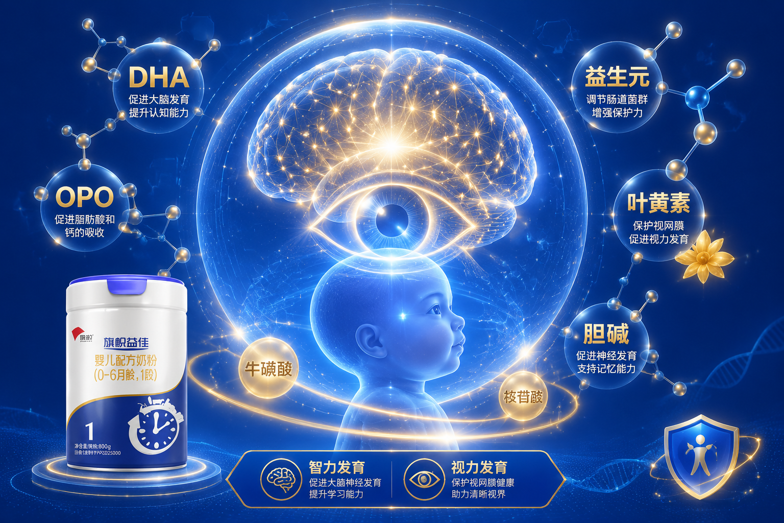 具有科技感和医疗健康风格的插画,画面中心是一个发光的婴儿大脑和眼睛的抽象图形,周围环绕着代表DHA、OPO、益生元、叶黄素等营养元素的分子结构图标,色彩以蓝色和金色为主,展现奶粉配方对宝宝智力和视力发育的促进作用。