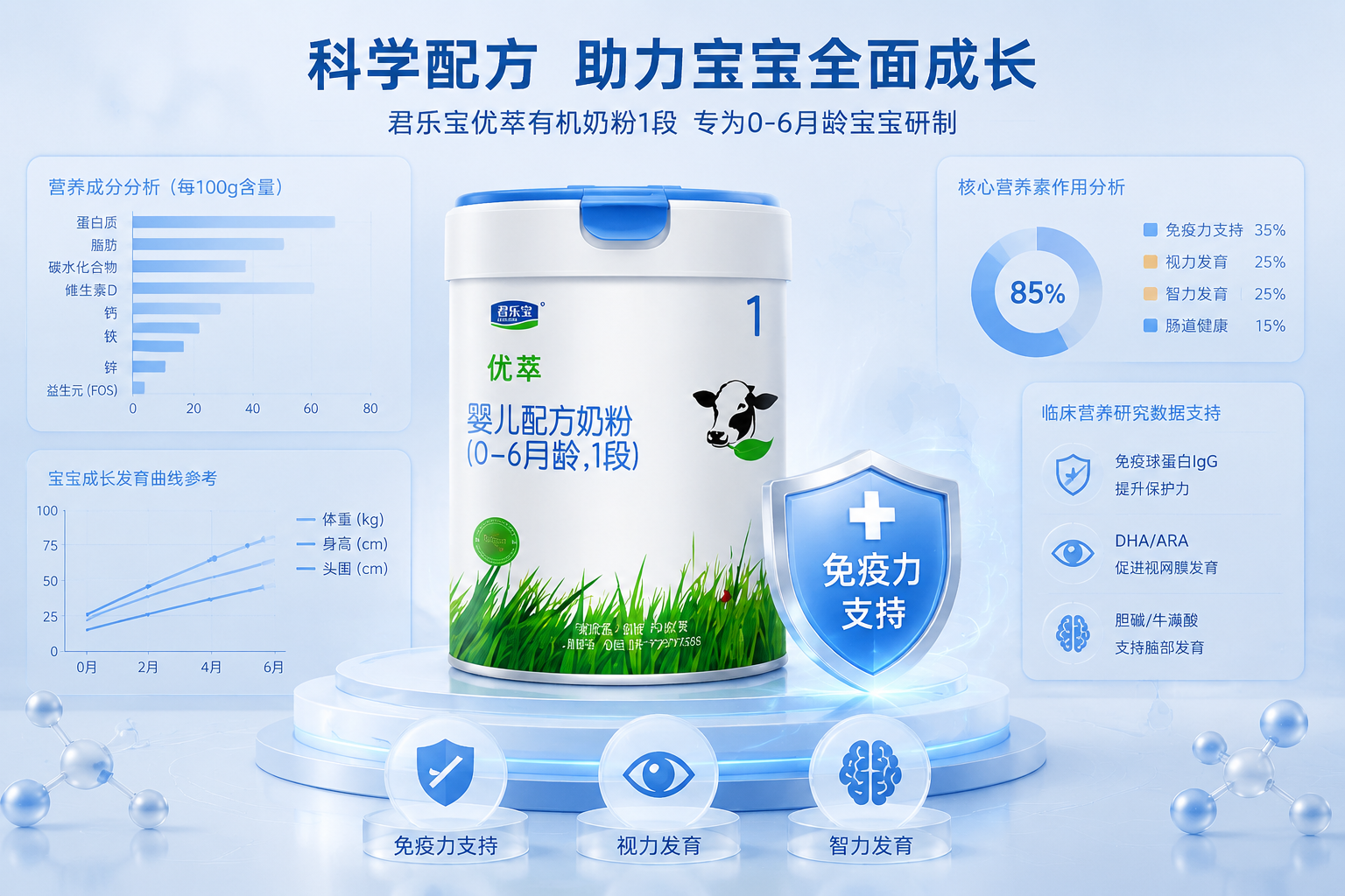 一张专业的数据分析图表背景,前面放置着君乐宝优萃有机奶粉1段,旁边有盾牌图标代表免疫力,眼睛图标代表视力发育,大脑图标代表智力发育,整体呈现科学、严谨的测评风格。