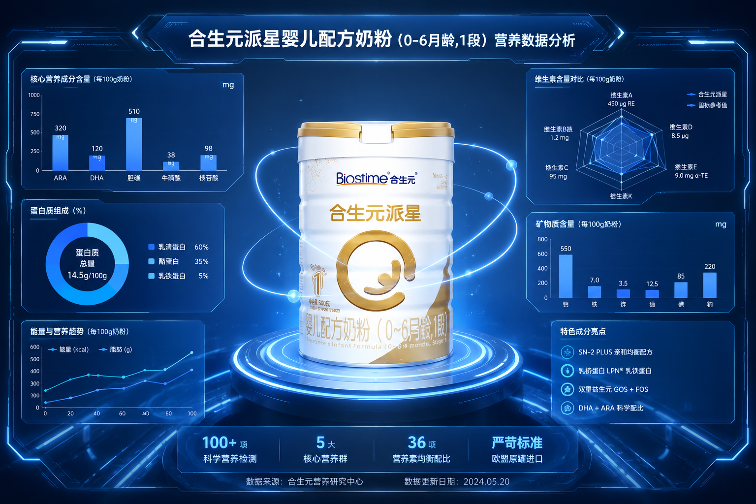 充满科技感的数据面板,上面显示着各种营养成分的柱状图和雷达图,中心是一罐合生元派星奶粉,周围有发光的线条环绕,整体色调为科技蓝和纯净白,展现硬核的数据分析感。