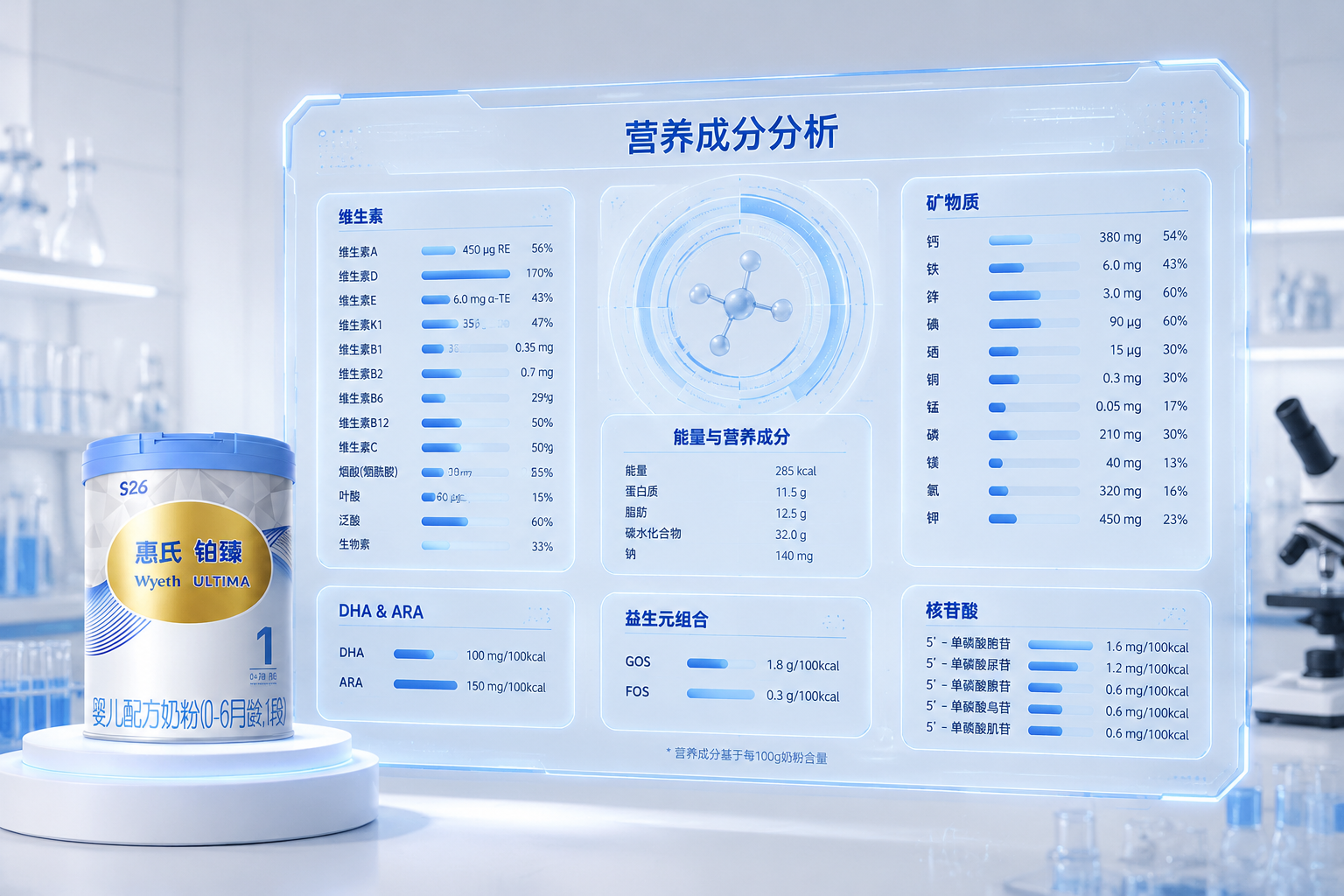 一張充滿科技感的營養(yǎng)成分數據面板，懸浮在半空中，面板上顯示著各種維生素、礦物質的圖表和數據條，背景是干凈的實驗室白色和淺藍色調，畫面清晰，結構嚴謹。