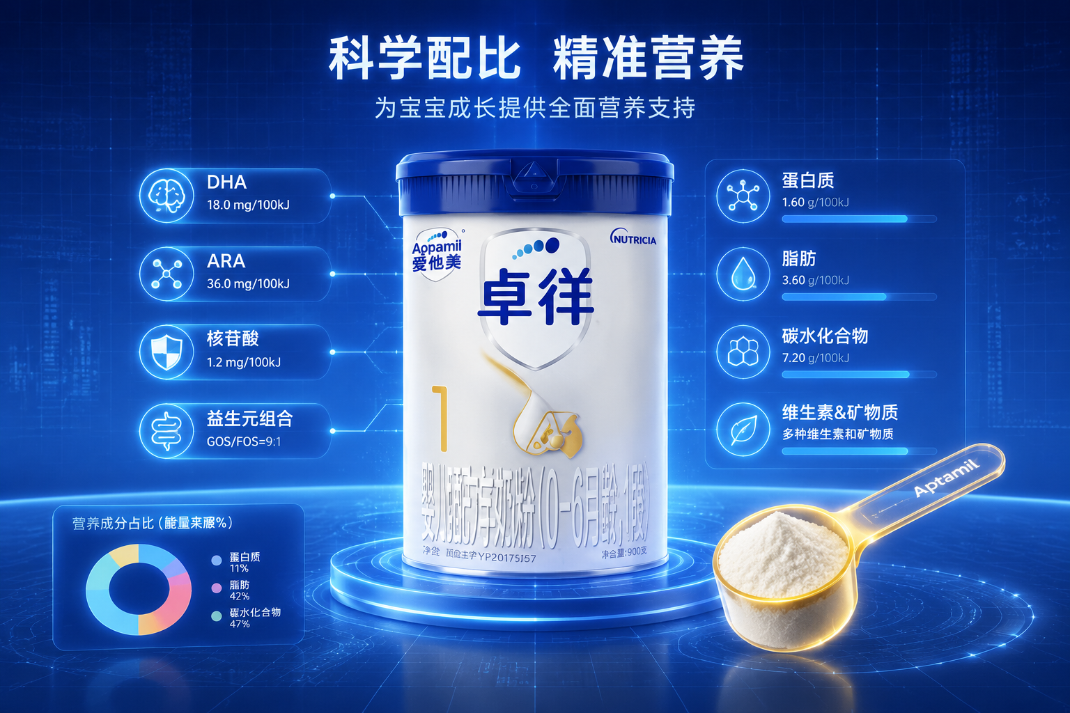 现代科技风格的营养成分数据可视化图表,背景带有半透明的表格网格线,前景是悬浮的发光数据条和奶粉勺,展现配方奶粉精准科学的营养配比。