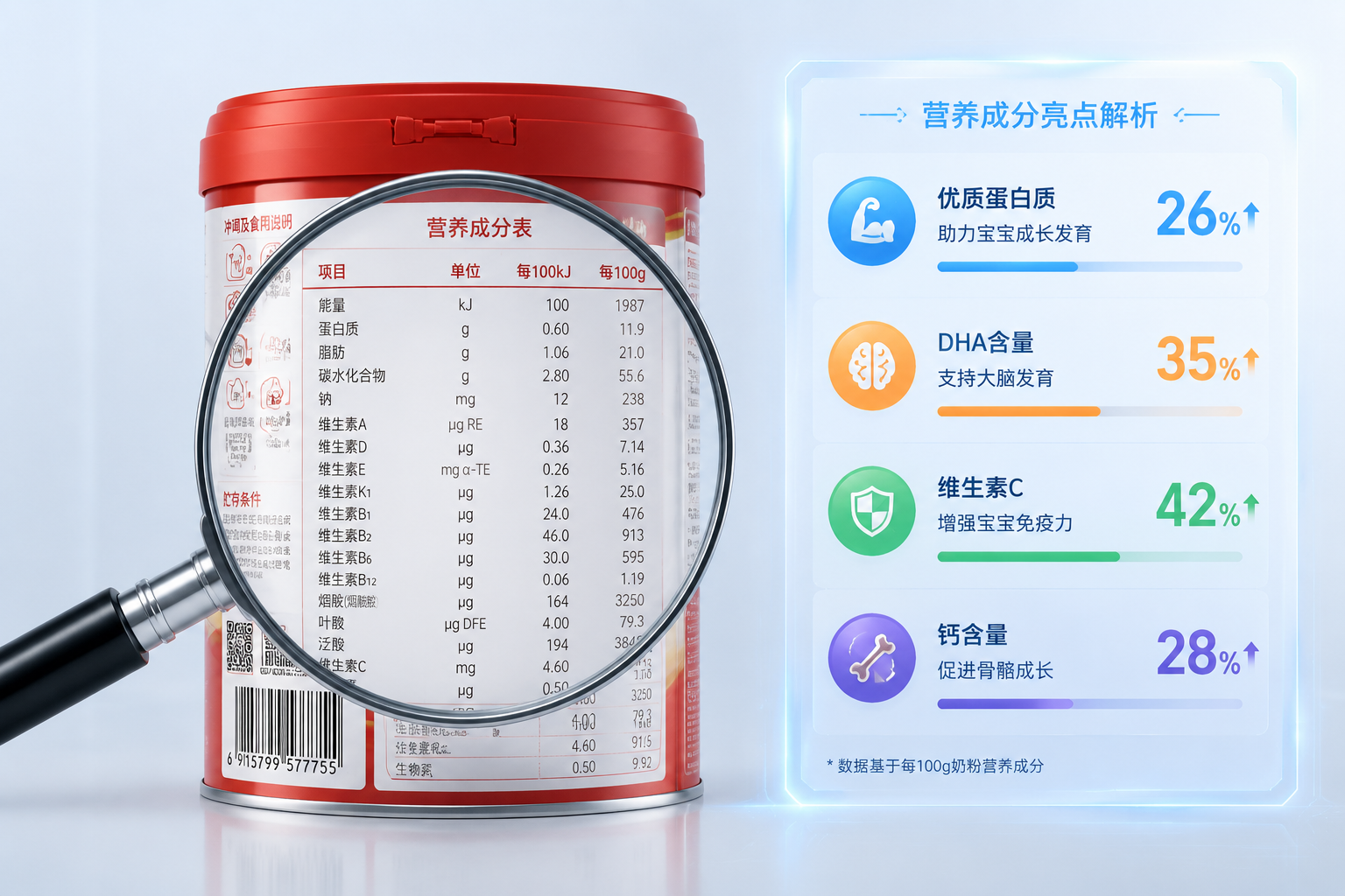 放大镜聚焦在奶粉罐背面的营养成分表上,旁边有发光的数据图表和百分比,背景简洁,商务测评风格。