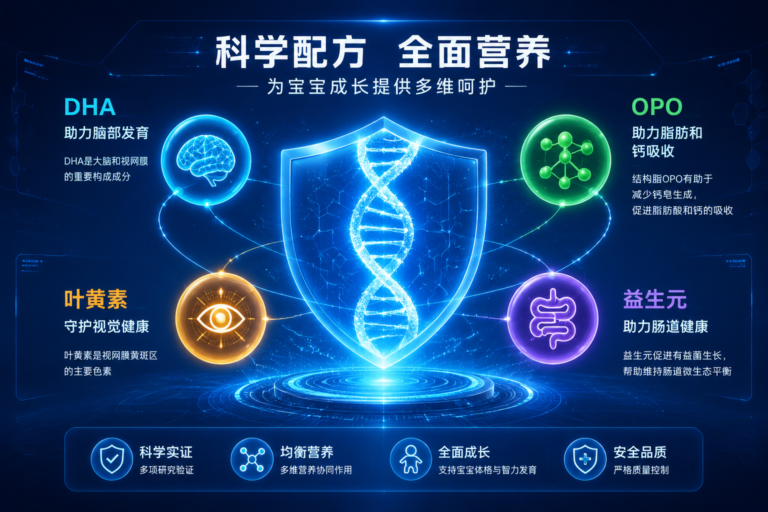 充满科技感的信息图表风格图片,画面中心是一个发光的DNA双螺旋或盾牌图标,周围环绕着代表DHA、OPO、叶黄素、益生元的彩色小图标,背景为深蓝色科技风,展现配方的科学性与全面性。