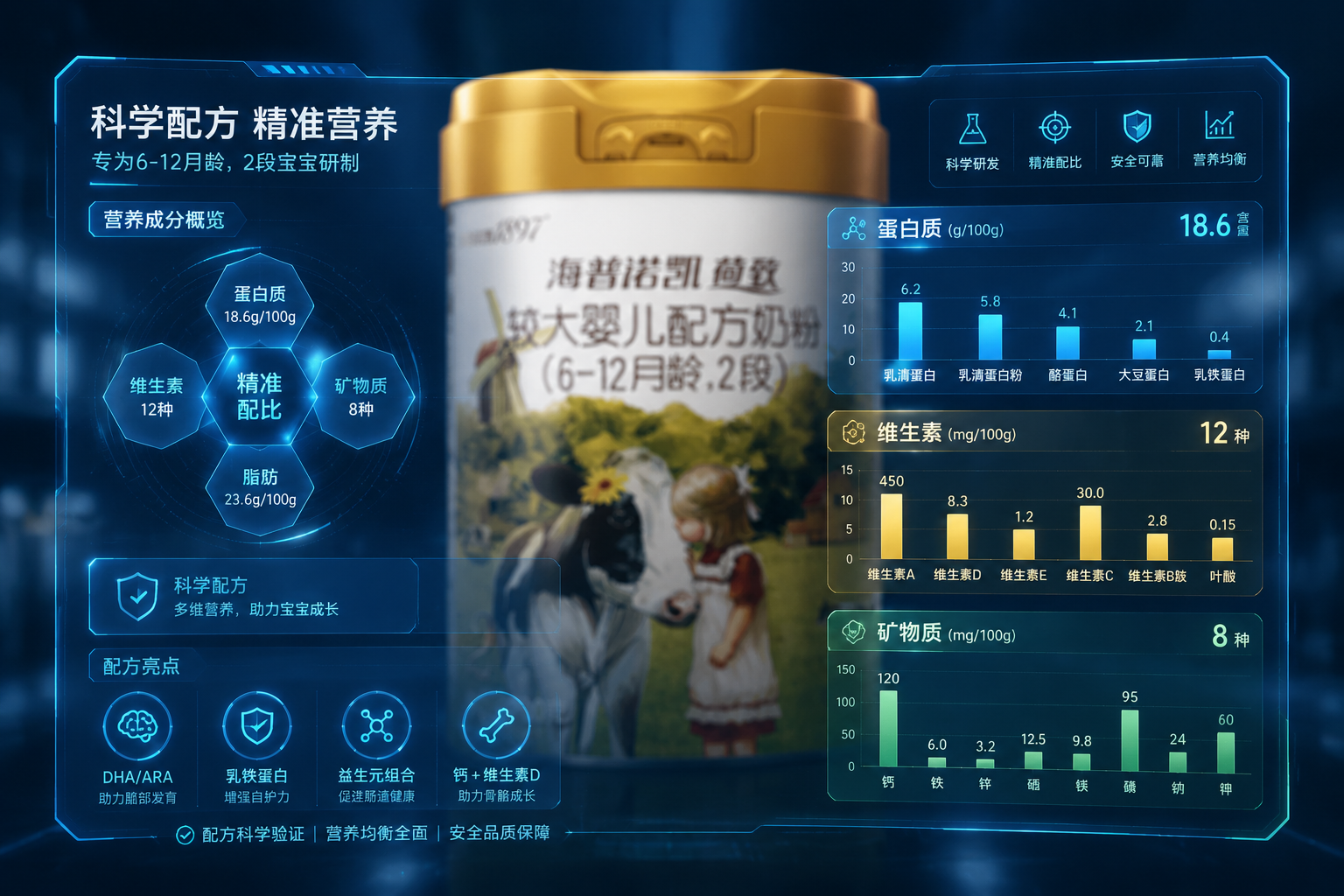 充满科技感的数据面板设计，背景是模糊的奶粉罐，前景显示各种营养成分（蛋白质、维生素、矿物质）的柱状图和发光数据，体现配方的精准与科学。