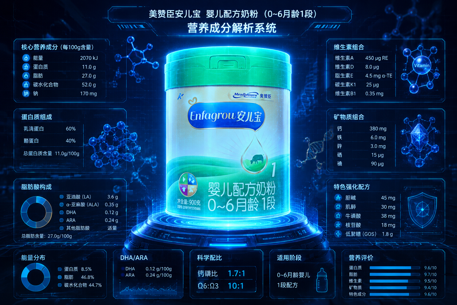 充满科技感的营养成分解析图，背景是深蓝色的数据网格和发光的分子结构（如蛋白质、脂肪分子），画面中央是美赞臣安儿宝奶粉的半透明全息投影，周围环绕着各种营养成分的图标和数据面板，展现硬核、专业的数据测评风格，3D渲染。