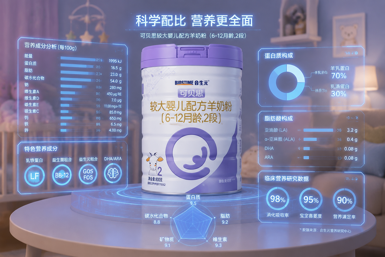 充滿未來(lái)感的全息數(shù)據(jù)圖表，展示著豐富的營(yíng)養(yǎng)成分?jǐn)?shù)據(jù)，背景是柔和的嬰兒房環(huán)境，圖表線條發(fā)光，體現(xiàn)出專業(yè)嚴(yán)謹(jǐn)?shù)臄?shù)據(jù)測(cè)評(píng)風(fēng)格。