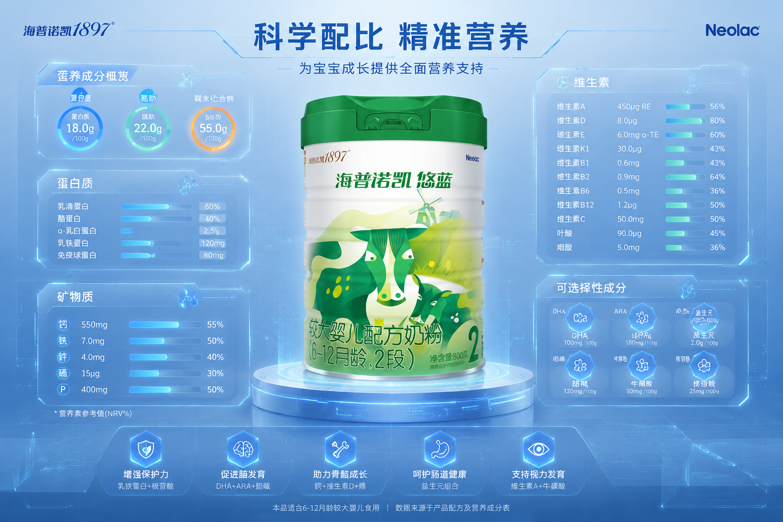 一張充滿科技感與專業(yè)性的全息營養(yǎng)數(shù)據(jù)圖表，圖表上顯示著蛋白質(zhì)、維生素、礦物質(zhì)的各項(xiàng)指標(biāo)，背景是柔和的醫(yī)療級藍(lán)色，象征著科學(xué)配比和精準(zhǔn)營養(yǎng)，現(xiàn)代UI設(shè)計(jì)風(fēng)格。