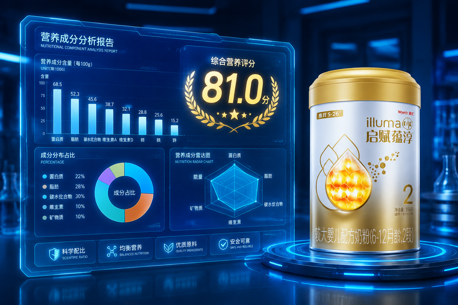 充满科技感的全息数据面板，上面显示着各种营养成分的柱状图和饼状图，旁边有一罐惠氏奶粉，数据面板上亮起“81.0分”的高分标志，背景为深蓝色实验室风格。