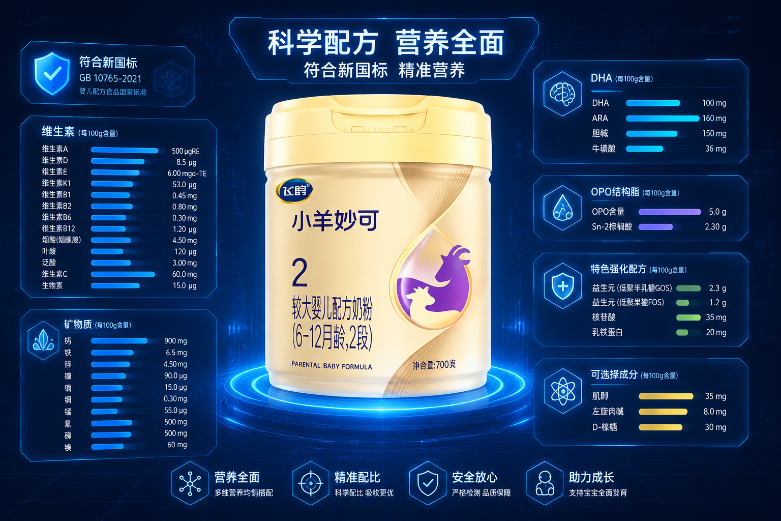 一张充满科技感的营养成分数据可视化图。背景是深蓝色的科技网格，前景是奶粉罐，旁边弹出多个半透明的数据面板，显示着维生素、矿物质、DHA、OPO等数据条，体现出配方全面、符合新国标的精准感。