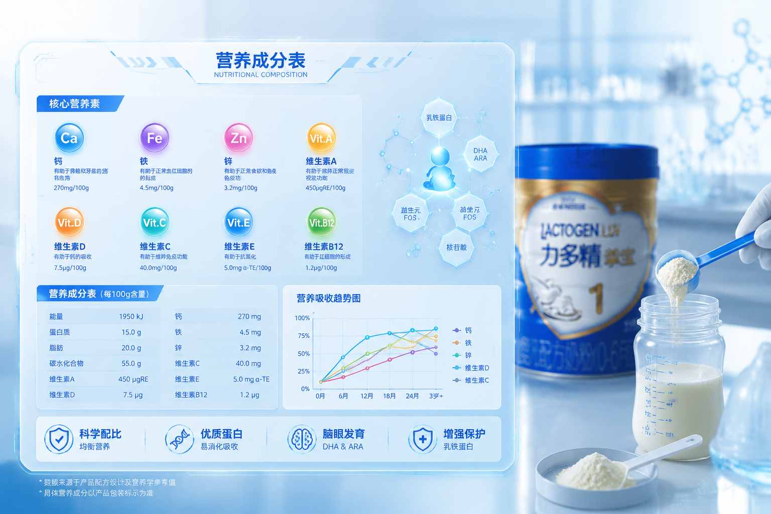 一张精美的营养成分图表概念图，背景是模糊的实验室或配方奶粉冲泡场景，前景带有半透明的高科技数据面板，显示着各种维生素、矿物质的图标（如钙、铁、锌、维生素A等），整体风格专业、严谨、数据化。