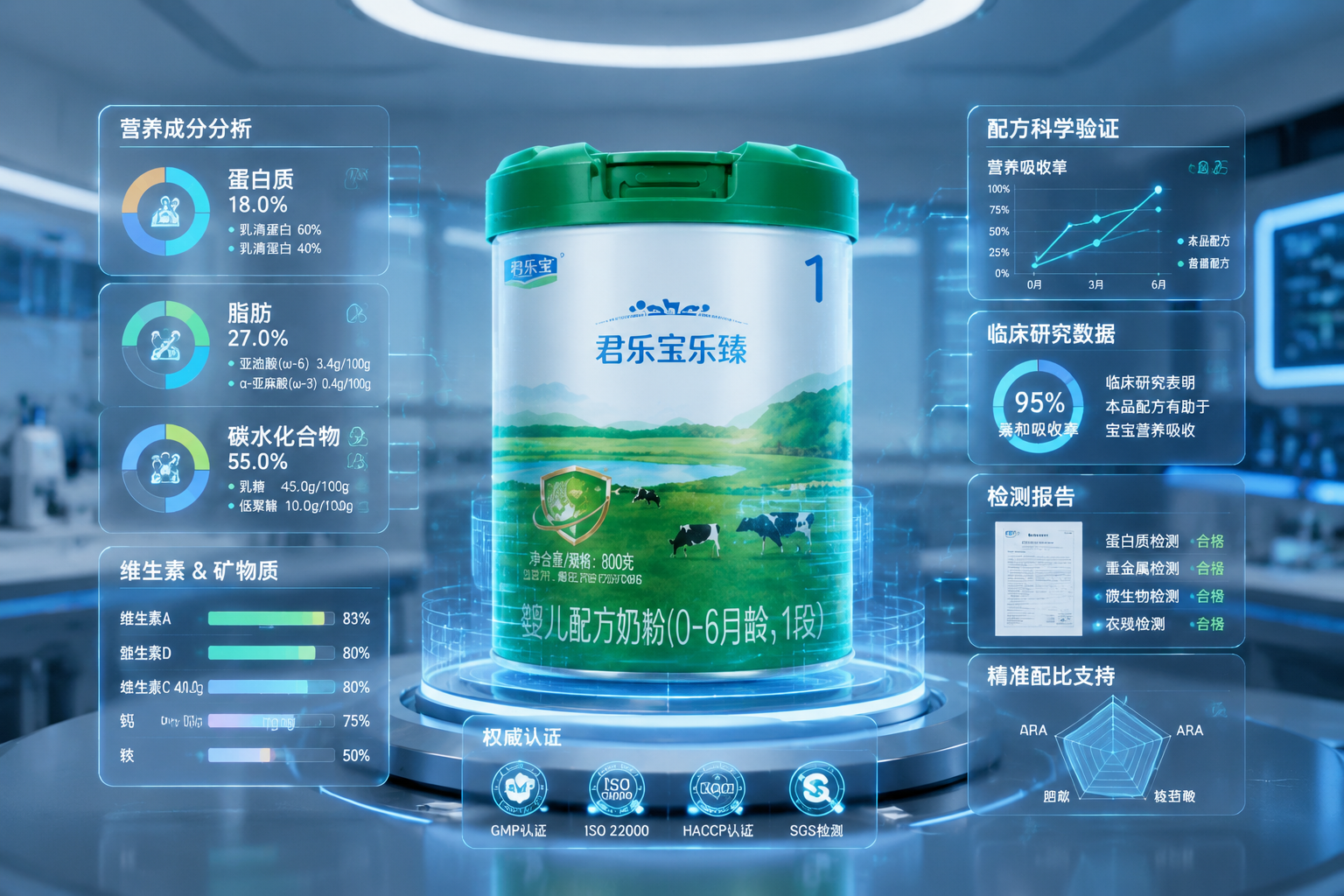 一个半透明的奶粉罐，旁边悬浮着各种营养成分的数据图表和百分比，背景是高科技实验室，展现出精准的营养配比和严谨的检测标准，数据可视化，全息投影效果，专业严谨。