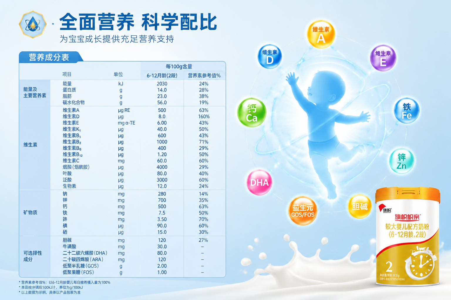 一張嚴謹專業(yè)的營養(yǎng)成分數(shù)據(jù)報表視覺圖，旁邊有一個充滿活力的健康嬰兒剪影，周圍環(huán)繞著代表維生素、礦物質(zhì)的彩色發(fā)光圖標，背景為清新的藍白色調(diào)，體現(xiàn)奶粉營養(yǎng)數(shù)據(jù)的全面與精準。
