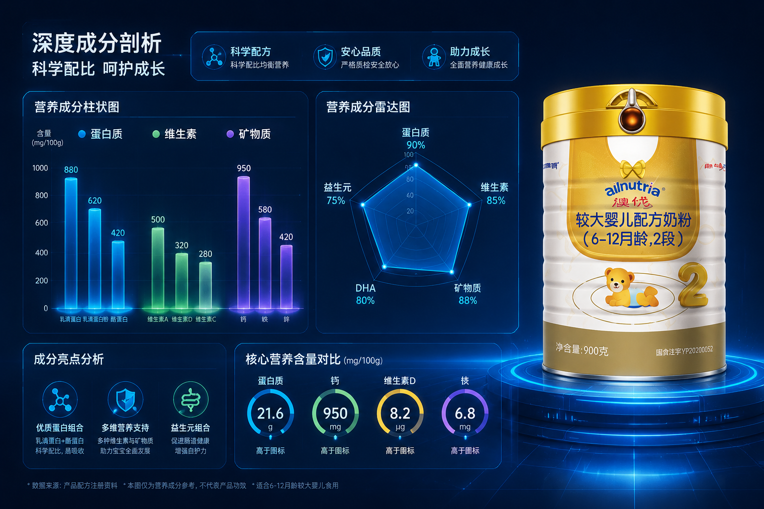 一张充满科技感的数据分析图,背景是深蓝色,前景展示出各类营养元素(蛋白质、维生素、矿物质)的发光柱状图和雷达图,旁边放着一罐奶粉,体现出深度成分剖析的专业感。