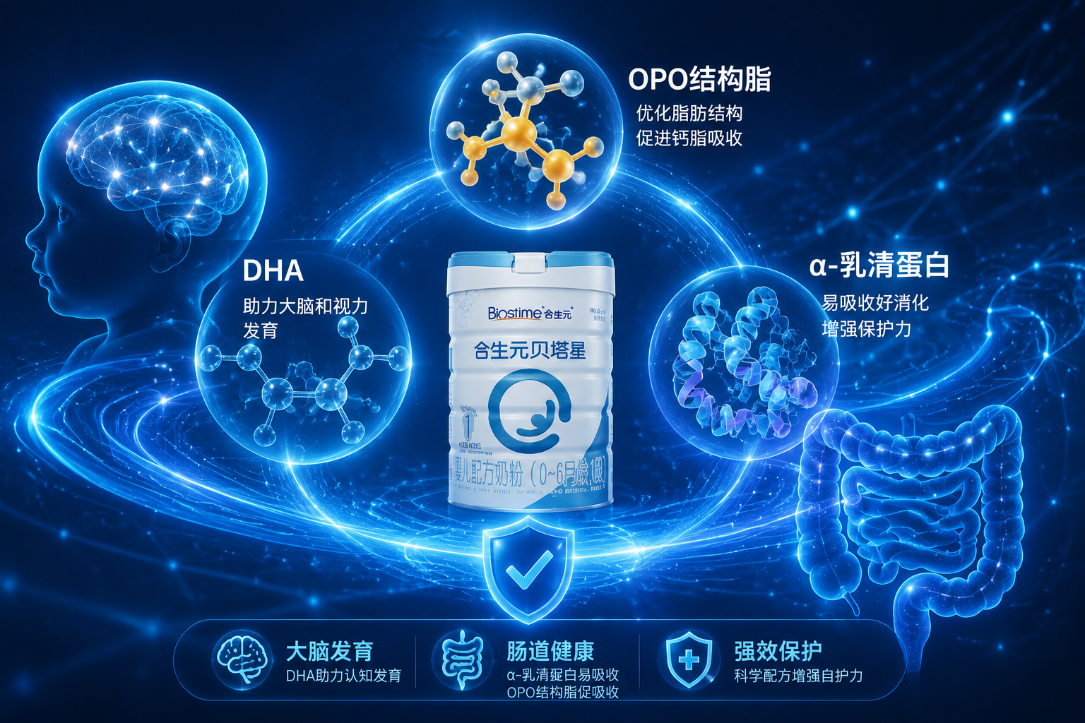 充满科技感的微观分子结构图，高亮显示OPO结构脂、DHA和α-乳清蛋白的分子模型，背景为深蓝色带发光线条，象征科学配方与宝宝大脑、肠道发育的强效保护力，3D渲染。