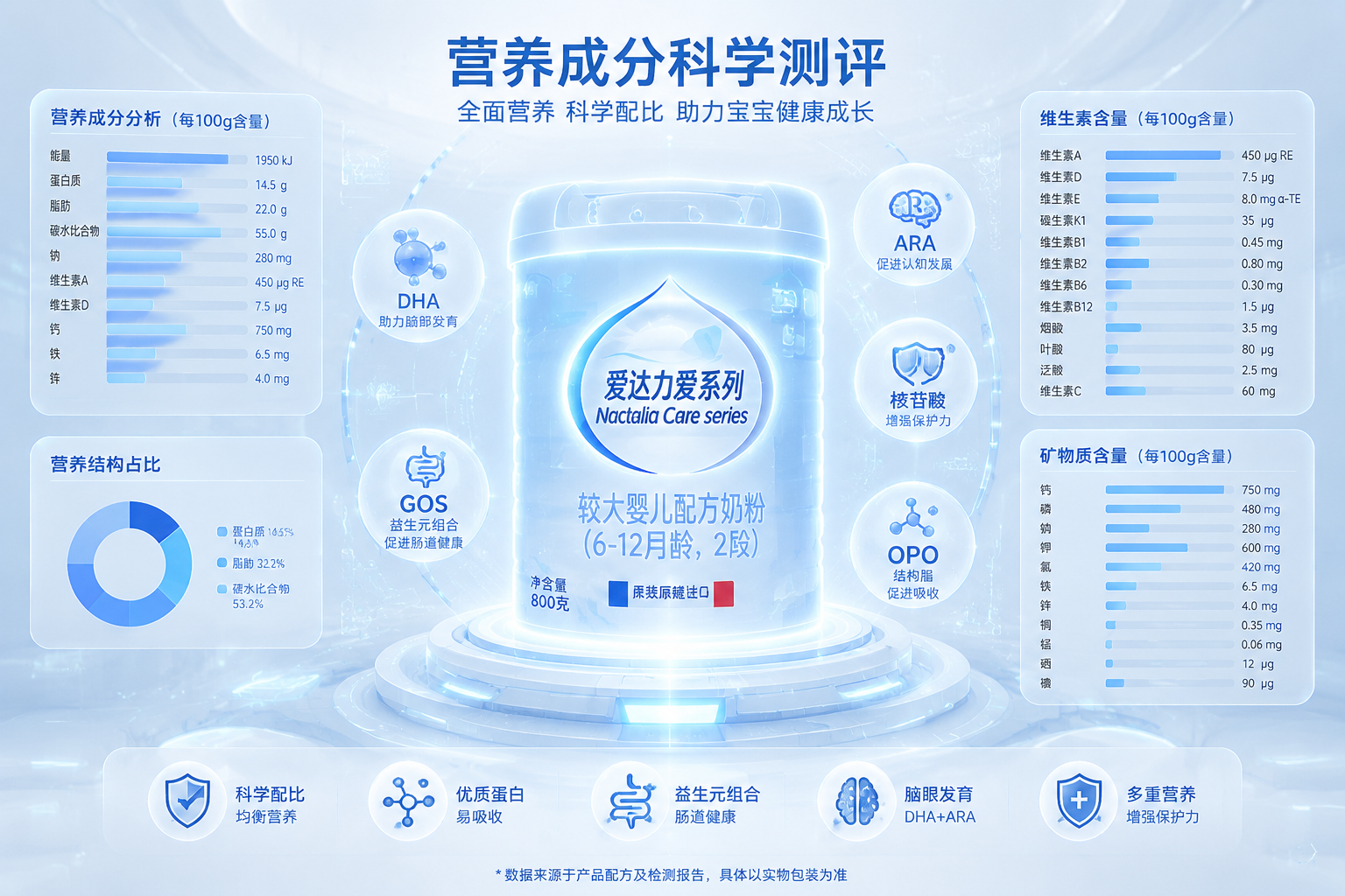 现代信息图表风格的图像，画面中心是奶粉罐的抽象轮廓，周围环绕着发光的营养成分数据图表、维生素图标和矿物质符号，科技蓝与纯净白配色，展现专业的数据测评。