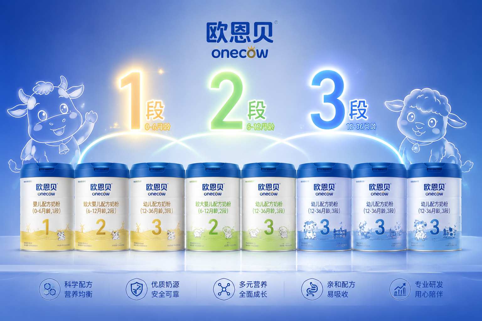一排整齊排列的歐恩貝系列奶粉罐的剪影，背景有1段、2段、3段的數(shù)字標(biāo)識發(fā)光，旁邊有一頭萌萌的小牛和一只小羊的卡通線框圖標(biāo)，整體呈現(xiàn)品牌產(chǎn)品線的豐富性與專業(yè)度。