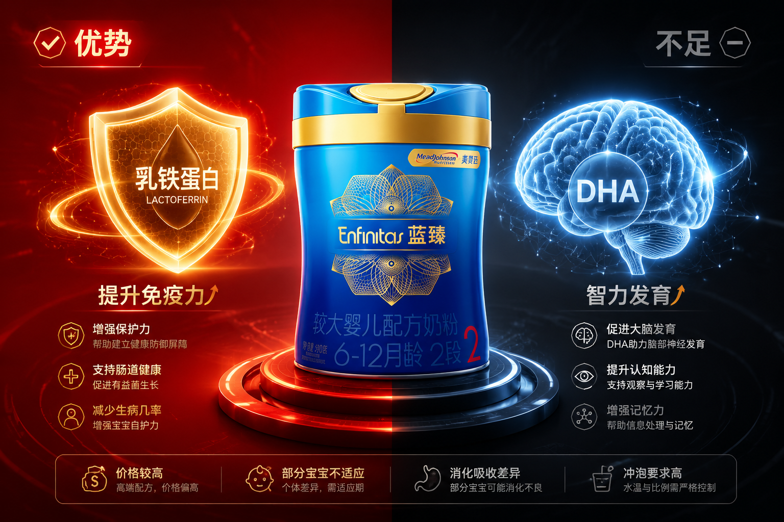 3D图标设计，左边是一个发光的金色盾牌代表免疫力（乳铁蛋白），右边是一个发光的大脑模型代表智力发育（DHA），中间是奶粉罐，背景分为红黑两色对比，展示产品的优势与不足，科技感与现代感结合。
