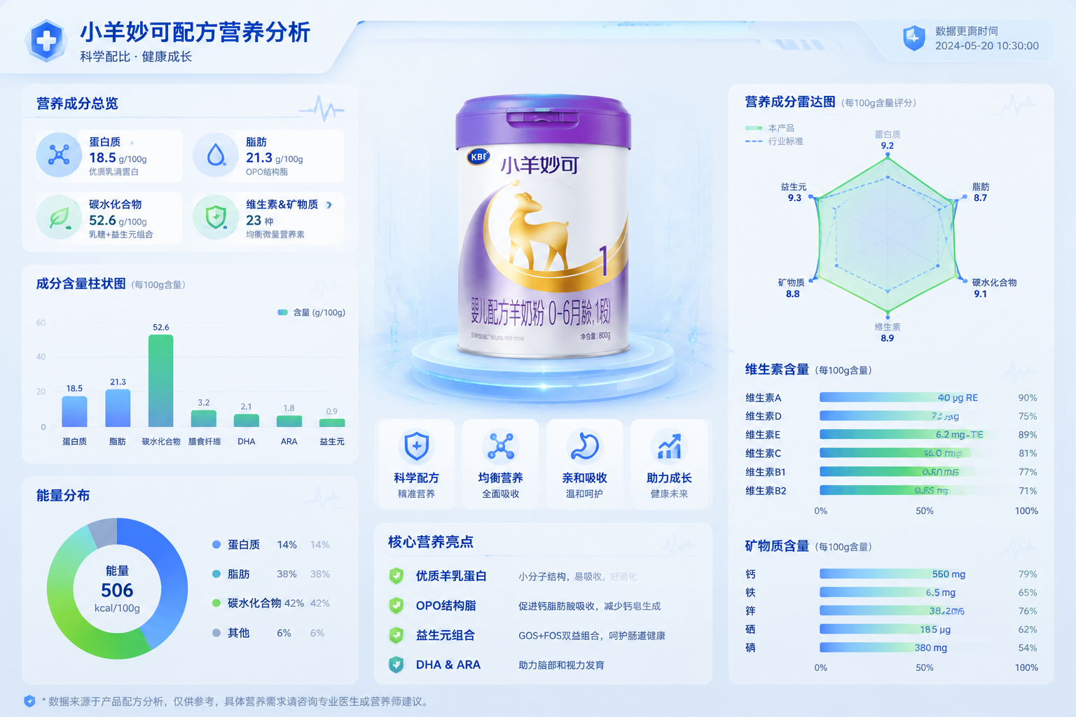 现代医疗科技风格的数字仪表盘，显示着各种营养成分的柱状图和雷达图，界面干净整洁，医疗蓝与健康绿配色，UI界面设计，数据可视化。