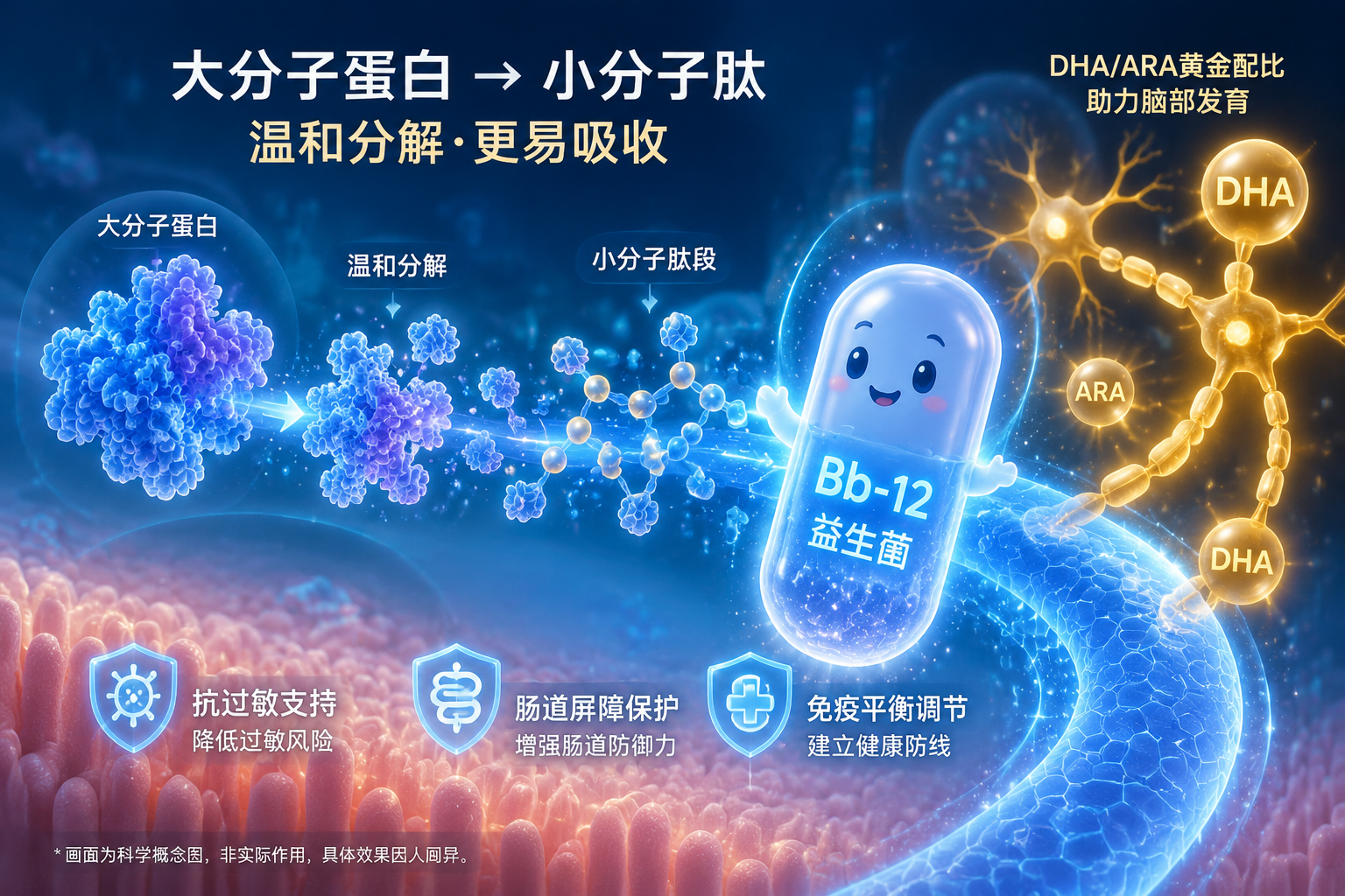 科学微观风格的3D渲染图，展示大分子蛋白质被温和地分解成小分子肽段的过程。画面中带有Bb-12益生菌的拟人化发光胶囊，以及代表DHA/ARA的金色神经元连接，整体色调为科技蓝与温暖的金色交织，体现抗过敏与肠道保护的医学感。