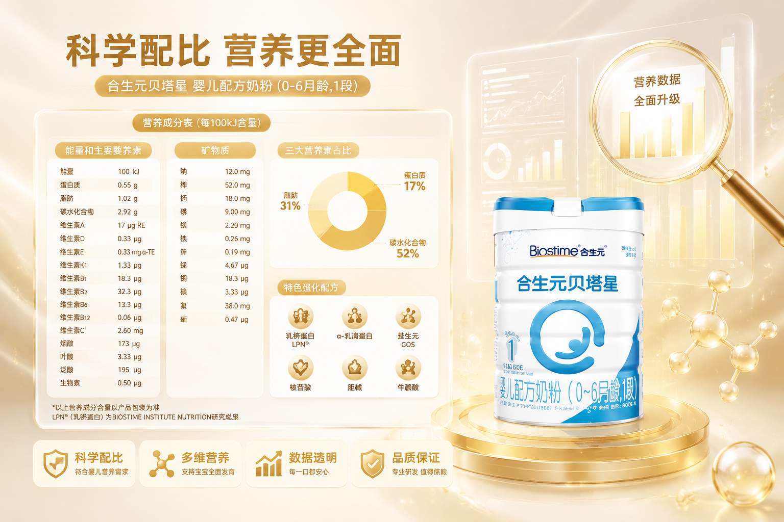 一张精美的营养成分数据图表概念图，背景有放大镜和发光的数据条，旁边放着一罐合生元贝塔星奶粉，色彩以金色和白色为主，展现数据的严谨性与丰富性，UI设计风格。