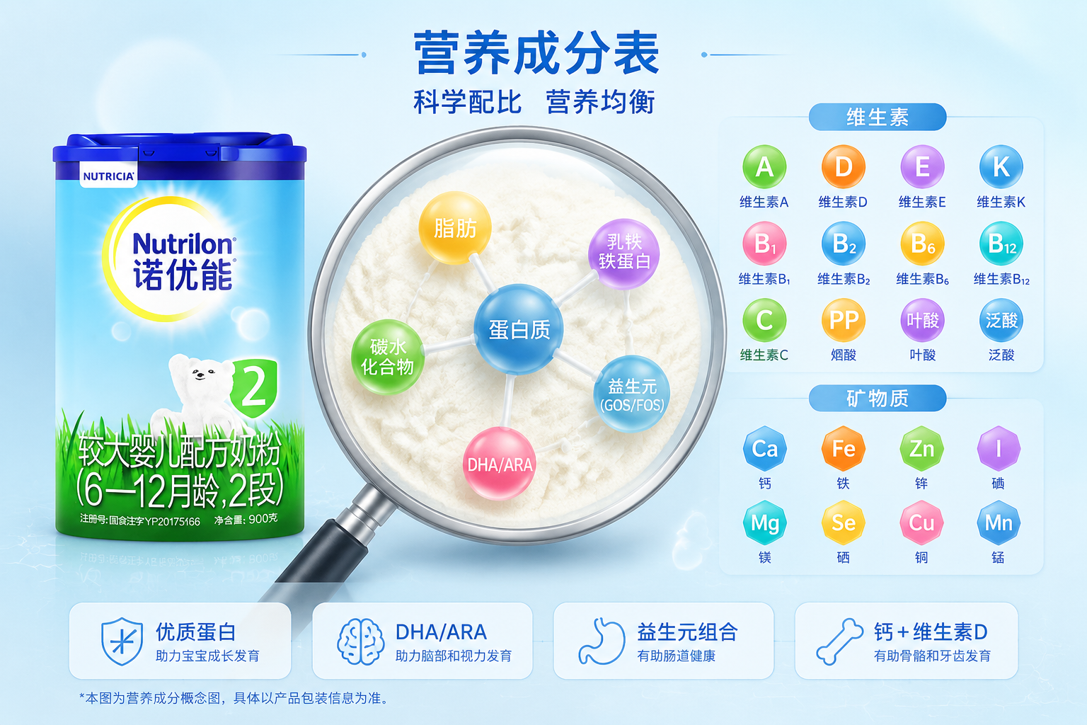 營養(yǎng)成分表概念圖，一個放大鏡正在觀察奶粉中的營養(yǎng)元素，旁邊帶有各種微量元素和維生素的彩色小圖標，排版整潔清晰，醫(yī)療健康風格。
