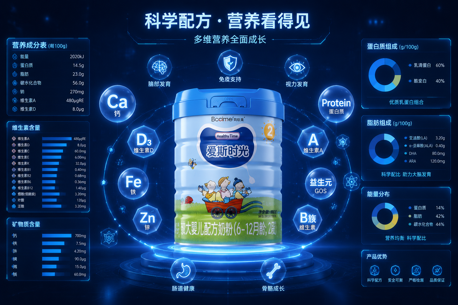 充满科技感的营养成分数据可视化图表,围绕着一罐婴儿奶粉,漂浮着各种代表维生素、矿物质和蛋白质的发光图标,深蓝色背景,具有未来感和专业测评风格。