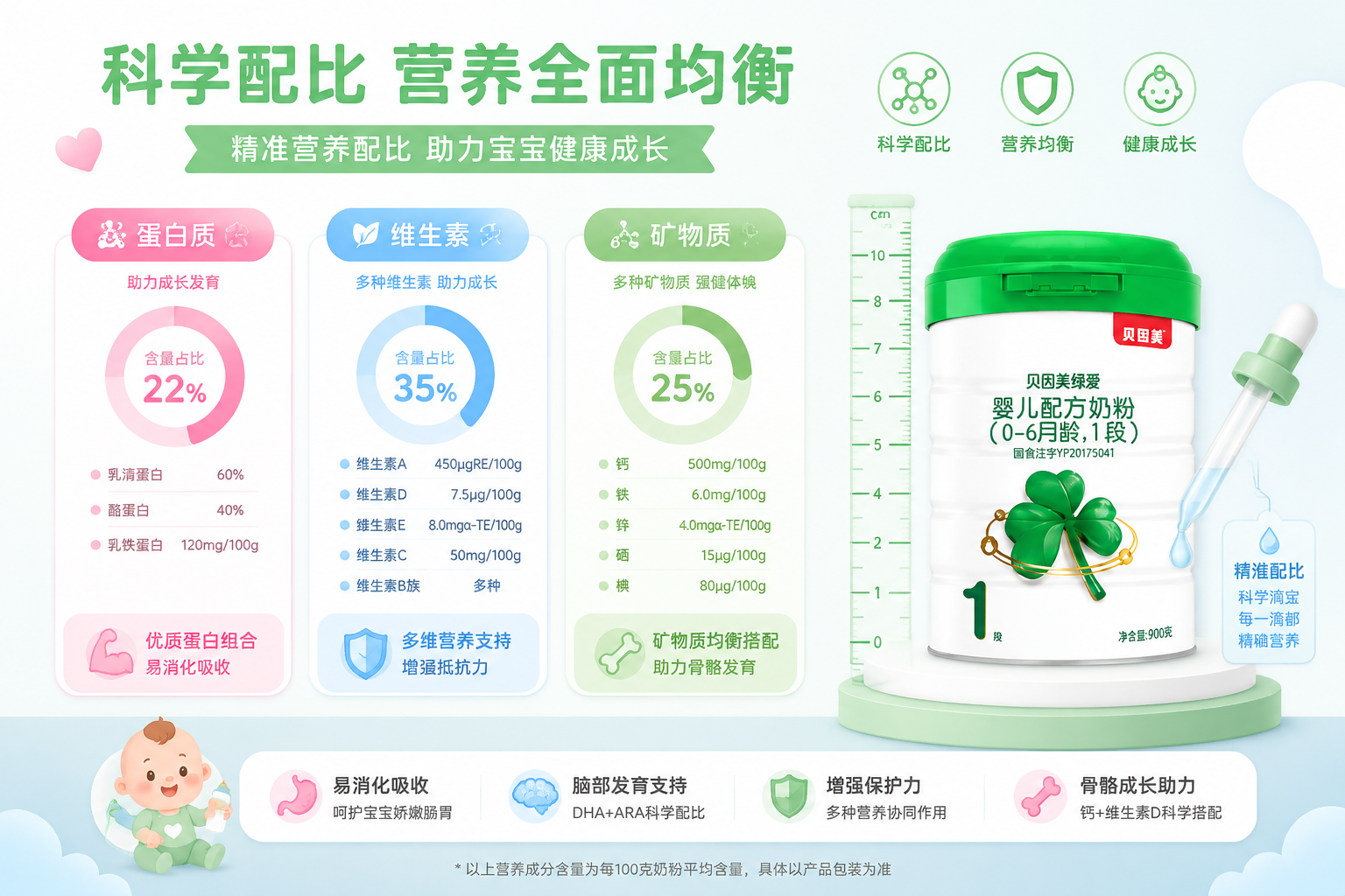 一张清晰的营养成分数据可视化图表，采用柔和的母婴色调（粉蓝、粉绿），展示蛋白质、维生素、矿物质的丰富含量，旁边有一把量尺和滴管，体现精准的营养配比。