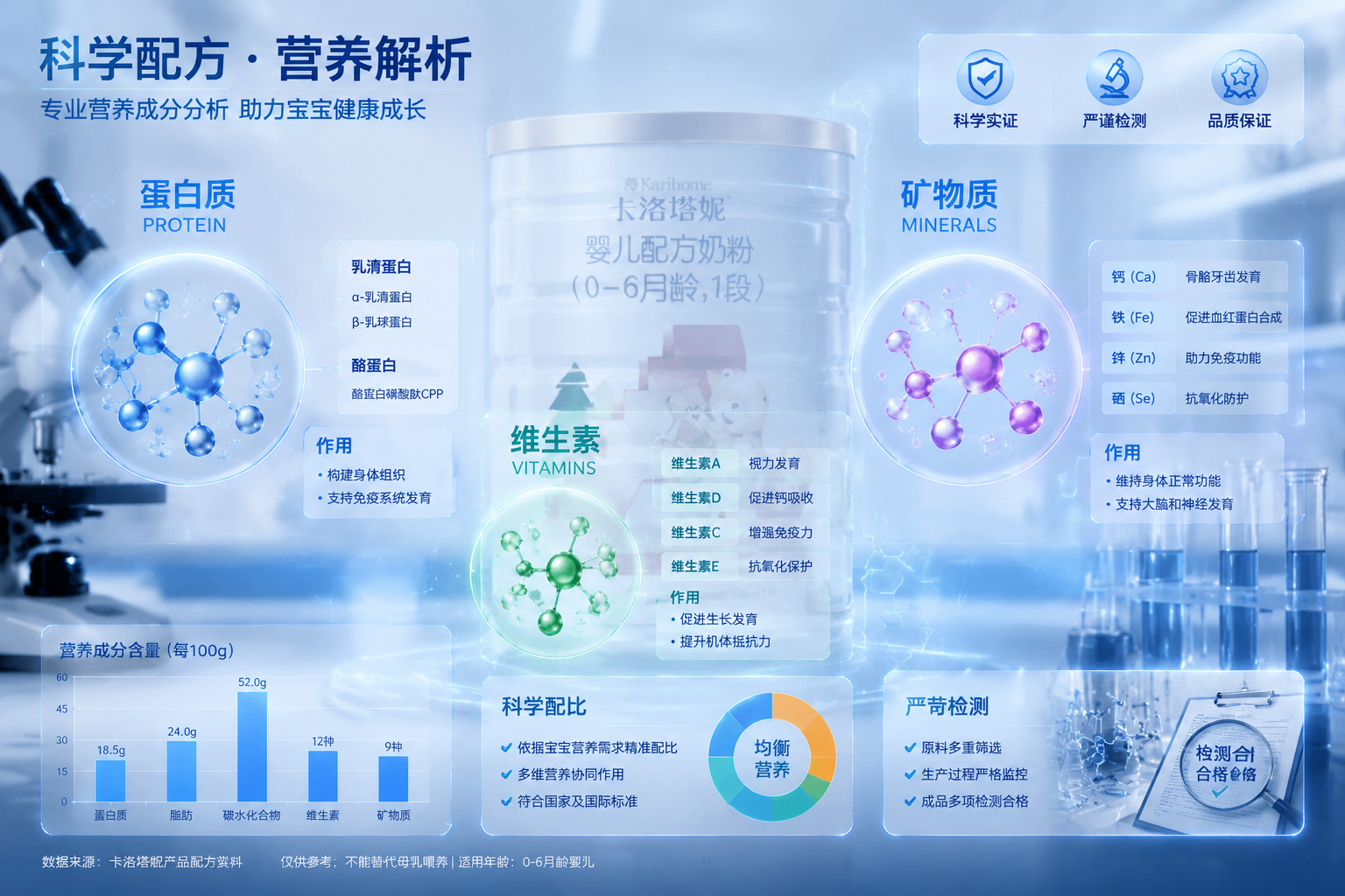 充满科技感和专业感的营养成分解析图。背景是显微镜和实验室元素，前景是半透明的图表，展示蛋白质、维生素、矿物质的分子结构图标，结合卡洛塔妮奶粉罐的虚影，体现科学严谨的测评态度。