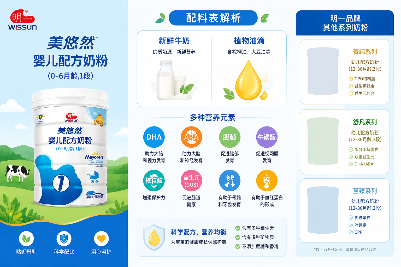 扁平化设计的配料表解析图，展示新鲜牛奶、植物油滴、以及各种营养元素的图标整齐排列，旁边有明一品牌其他系列奶粉的剪影，排版清晰，色彩清新自然。