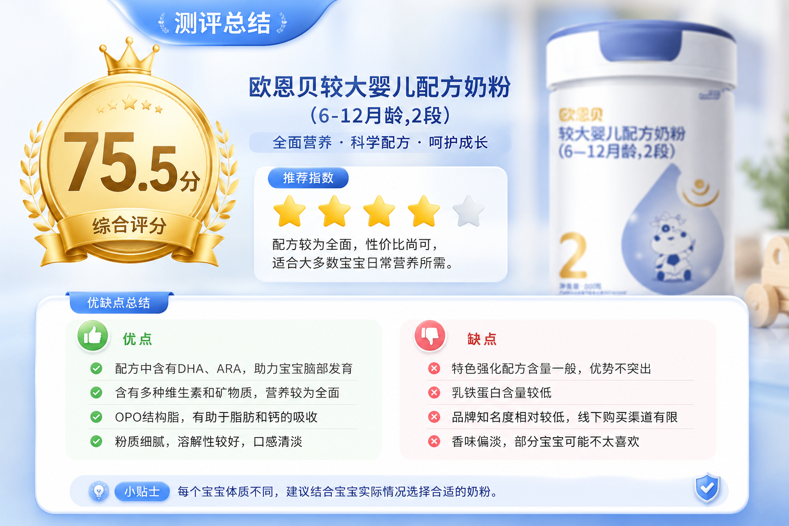 測(cè)評(píng)總結(jié)圖。畫(huà)面中有一個(gè)大大的金色評(píng)分徽章，上面寫(xiě)著“75.5分”?；照屡赃吺菤W恩貝奶粉罐的虛化背景，前景有“推薦指數(shù)”、“優(yōu)缺點(diǎn)總結(jié)”的排版元素框，整體風(fēng)格像是一張精美的測(cè)評(píng)總結(jié)海報(bào)。
