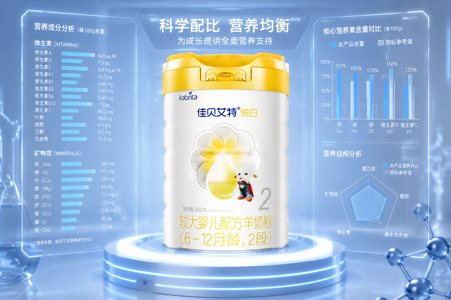 畫面以數(shù)據(jù)和圖表為主題。奶粉罐放置在發(fā)光的圓柱體展臺上，背后是一塊透明的高科技數(shù)據(jù)面板，上面顯示著各種維生素和礦物質(zhì)的化學(xué)符號和條形圖。色彩以藍白色調(diào)為主，凸顯科學(xué)嚴謹?shù)臏y評感。
