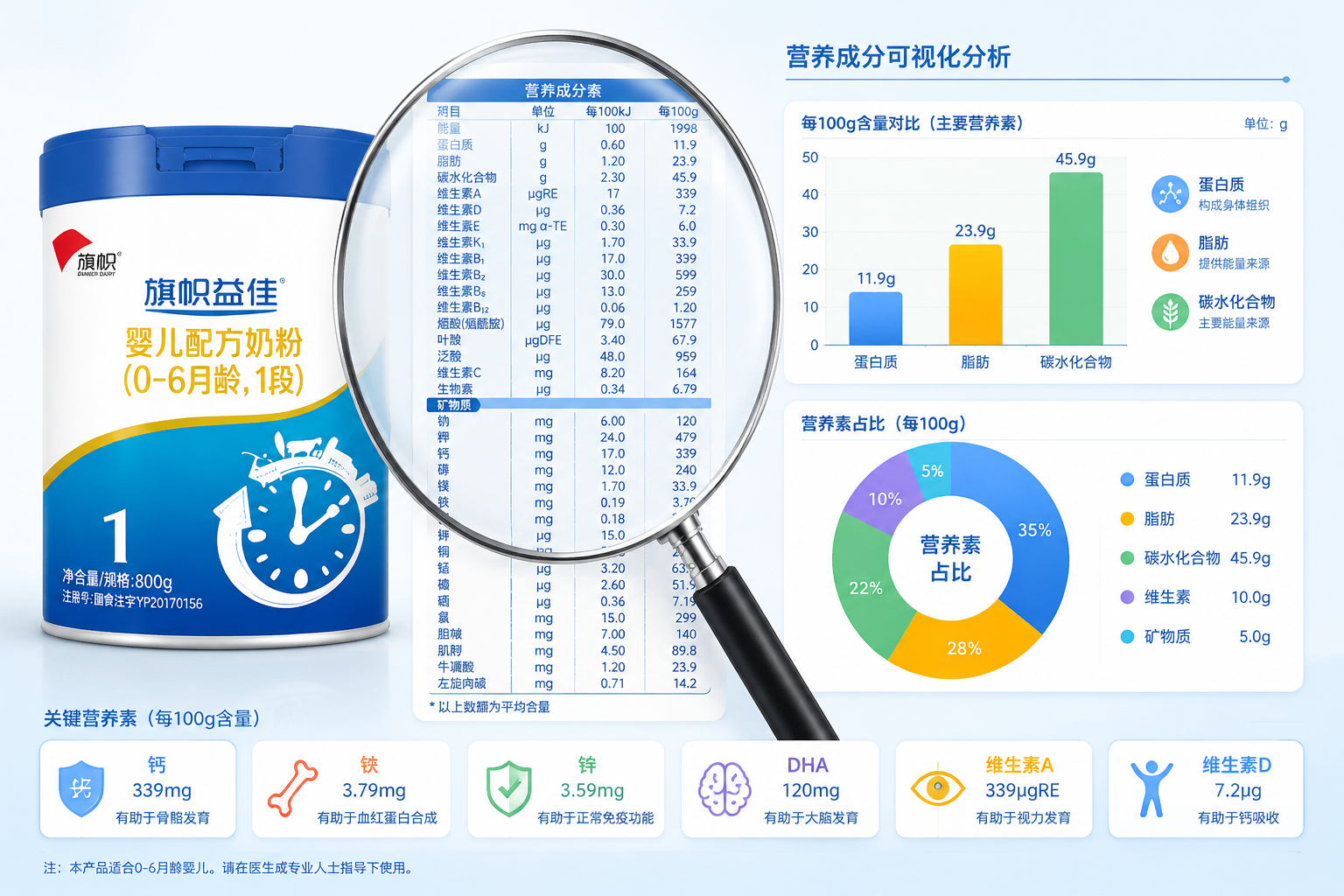 一张清晰的营养成分数据表格概念图。画面中有一个放大镜聚焦在奶粉罐的营养成分表上，旁边有彩色半透明的柱状图和饼图，展示蛋白质、维生素、矿物质等丰富的数据指标。