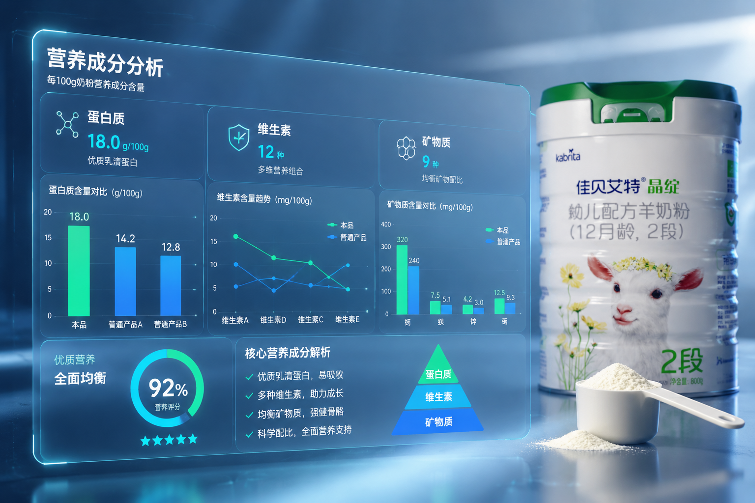 一份专业的营养成分数据分析图表悬浮在空中，背景是奶粉罐和量勺，图表上有柱状图和折线图，重点突出蛋白质、维生素和矿物质的数据，科技感蓝绿色调，清晰专业。
