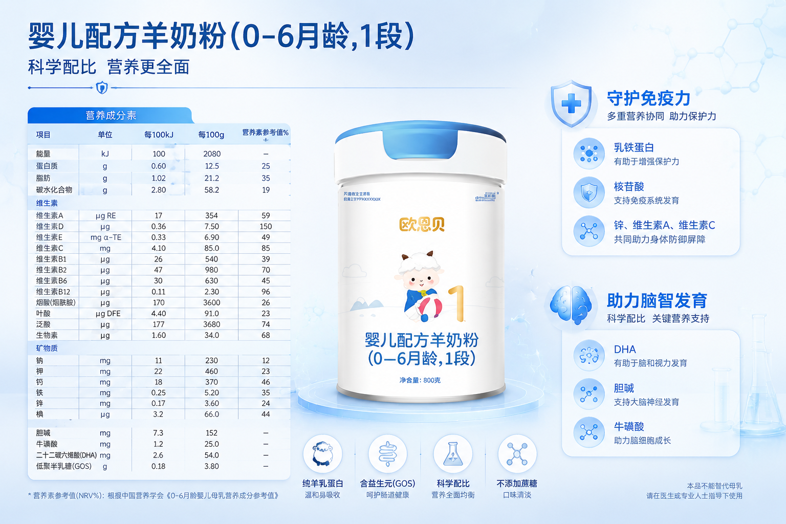 严谨的营养成分数据报表视觉图,结合盾牌图标(代表免疫力)和大脑图标(代表智力发育),背景为柔和的医用/科学色调。