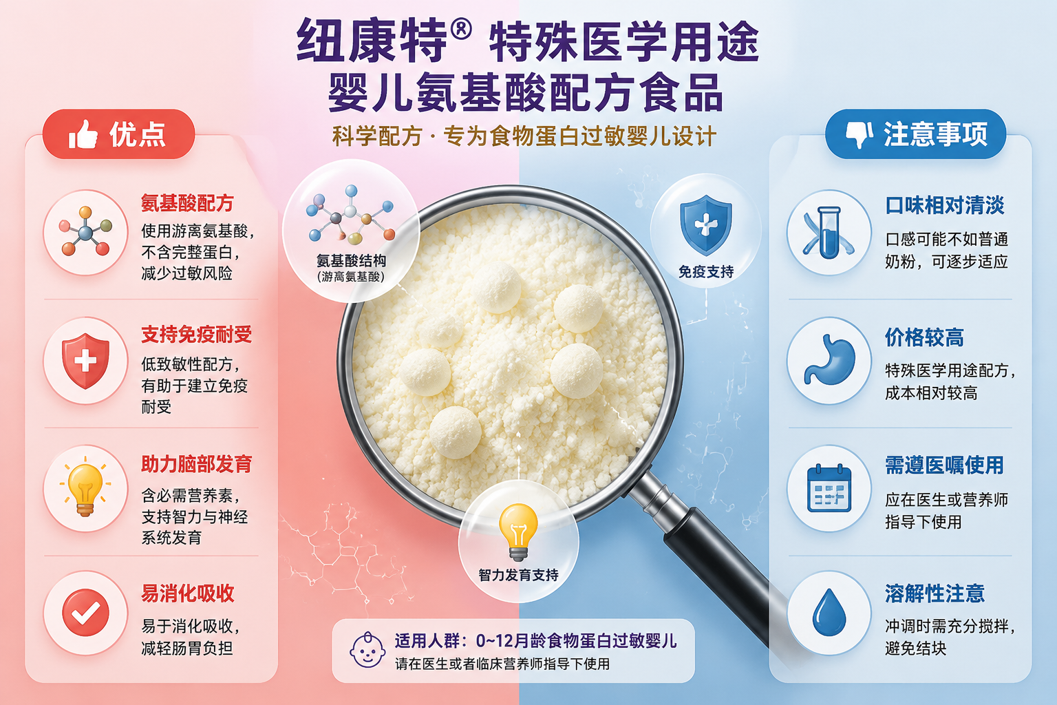 放大镜下的奶粉颗粒，旁边有科学图标（如氨基酸分子结构、盾牌代表免疫力、灯泡代表智力），画面分为红蓝两色对比，代表配料的优缺点分析，信息图表风格，清晰明了。