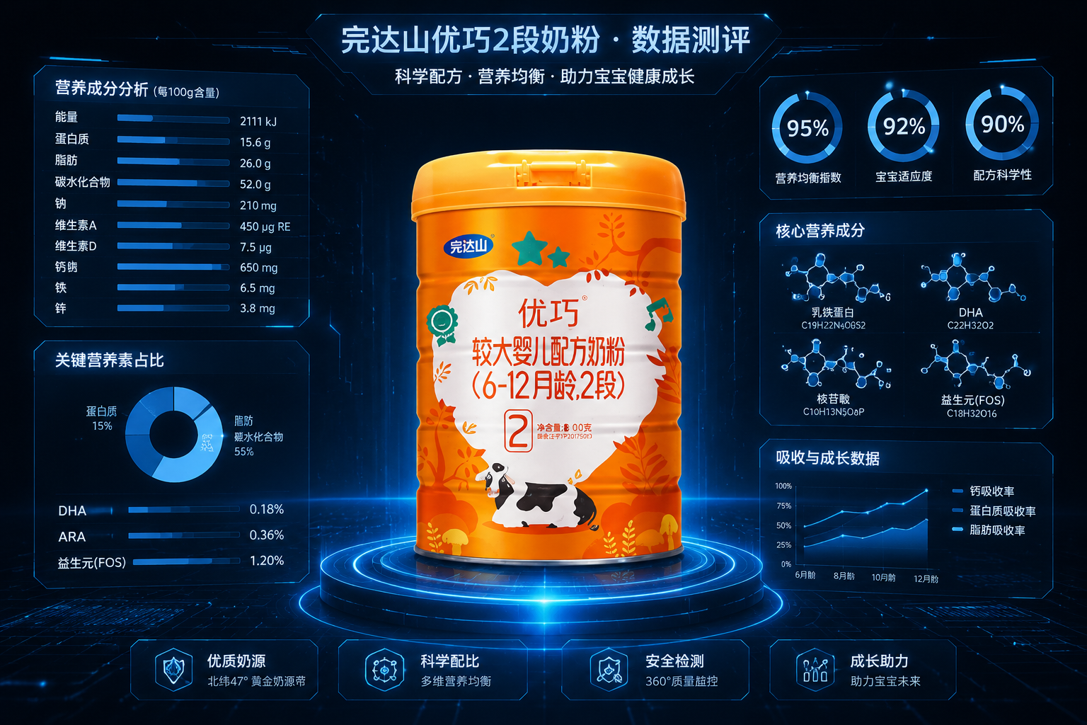 充滿科技感和數(shù)據(jù)可視化的風(fēng)格，一罐完達山奶粉置于畫面中央，周圍環(huán)繞著發(fā)光的藍色半透明數(shù)據(jù)面板、百分比圖表和營養(yǎng)成分的分子結(jié)構(gòu)式，深色背景，展現(xiàn)硬核專業(yè)的數(shù)據(jù)測評感。
