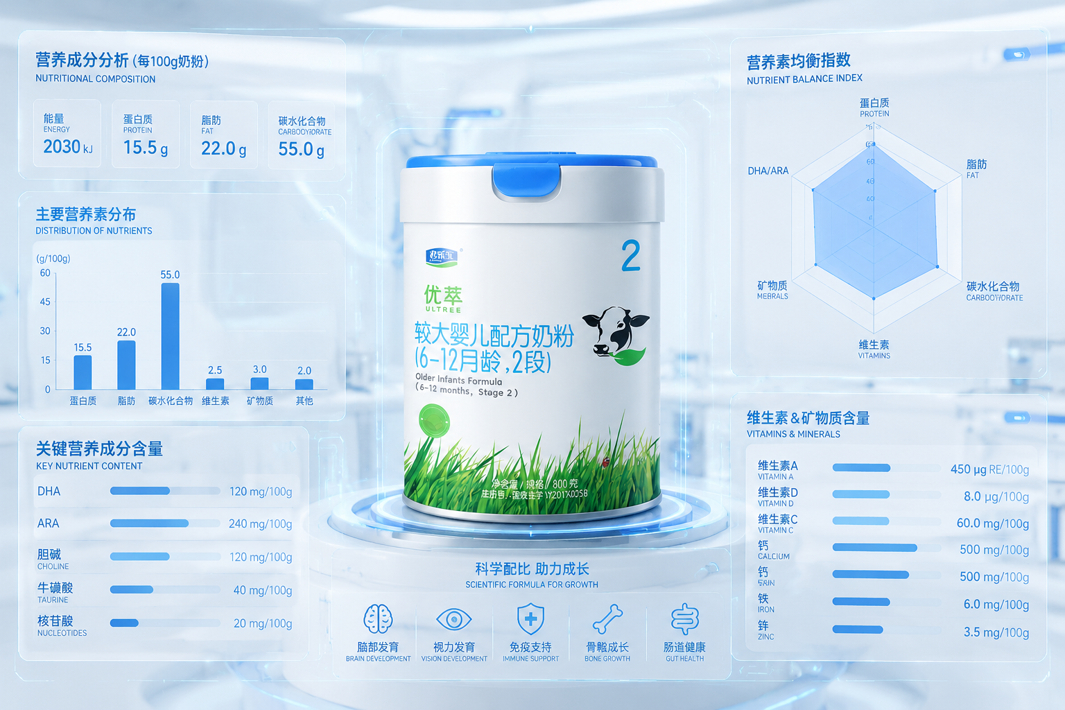 充滿未來科技感的數(shù)據(jù)面板，展示著嬰幼兒奶粉的各項(xiàng)精準(zhǔn)營養(yǎng)數(shù)據(jù)圖表，柱狀圖和雷達(dá)圖交織，背景為干凈的實(shí)驗(yàn)室白色和淺藍(lán)色，體現(xiàn)硬核科學(xué)配比。