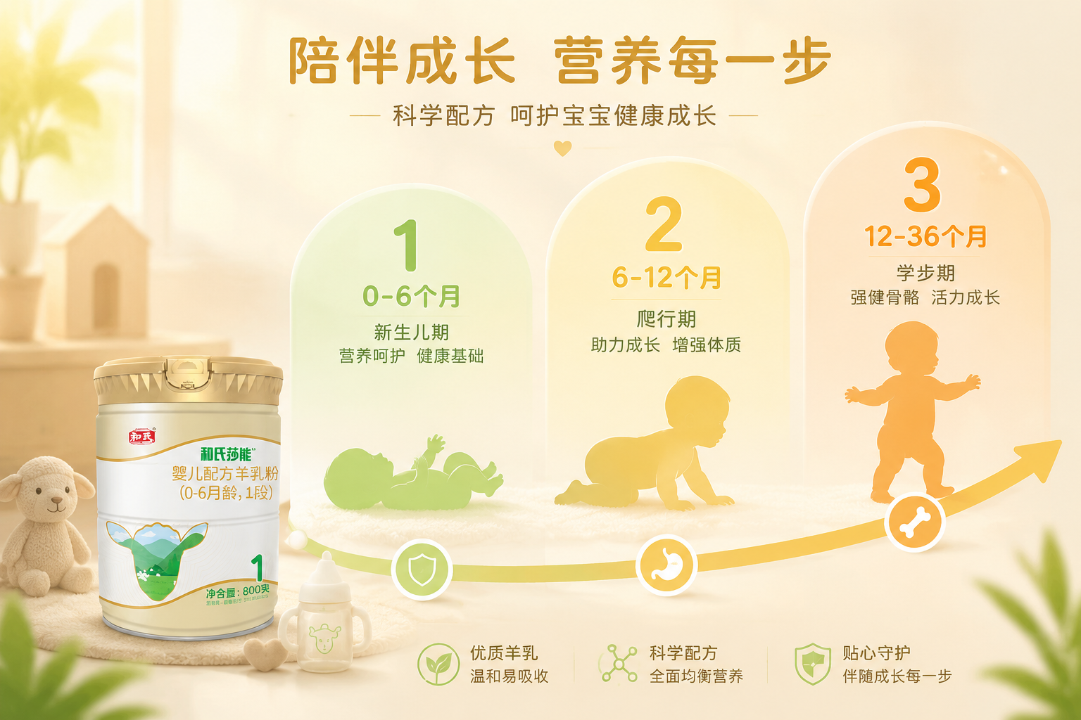 婴儿成长时间线概念图，从新生儿躺着、到爬行、再到蹒跚学步的剪影，背景带有数字1、2、3的阶段标识，色调温馨柔和，象征奶粉陪伴宝宝不同阶段的健康成长。