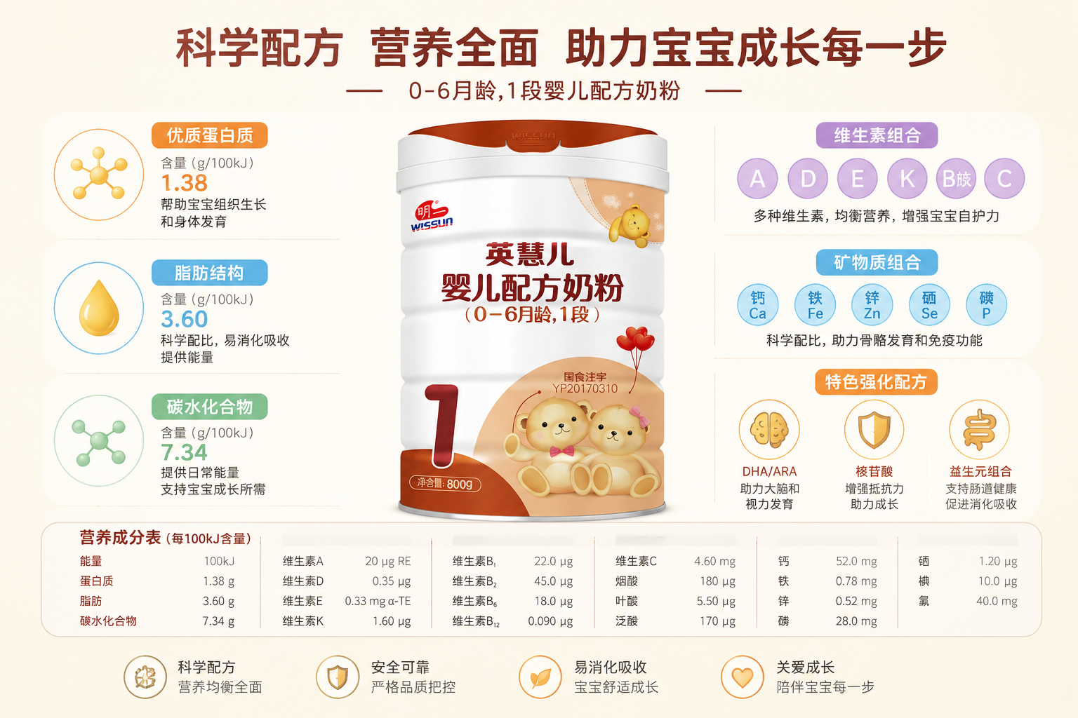 一张精美的数据图表背景，上面有各种营养成分的图标（如蛋白质、维生素、矿物质的图示），排列整齐，色彩清晰专业，前方放置明一英慧儿奶粉，展现出产品丰富且透明的数据指标，扁平化UI设计风格。