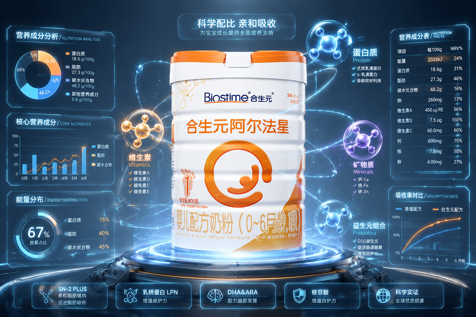 充满科技感的营养成分数据面板，悬浮的图表和数据线，中间是合生元奶粉罐，周围环绕着代表蛋白质、维生素、矿物质的发光分子结构图标，展现硬核的营养配方。