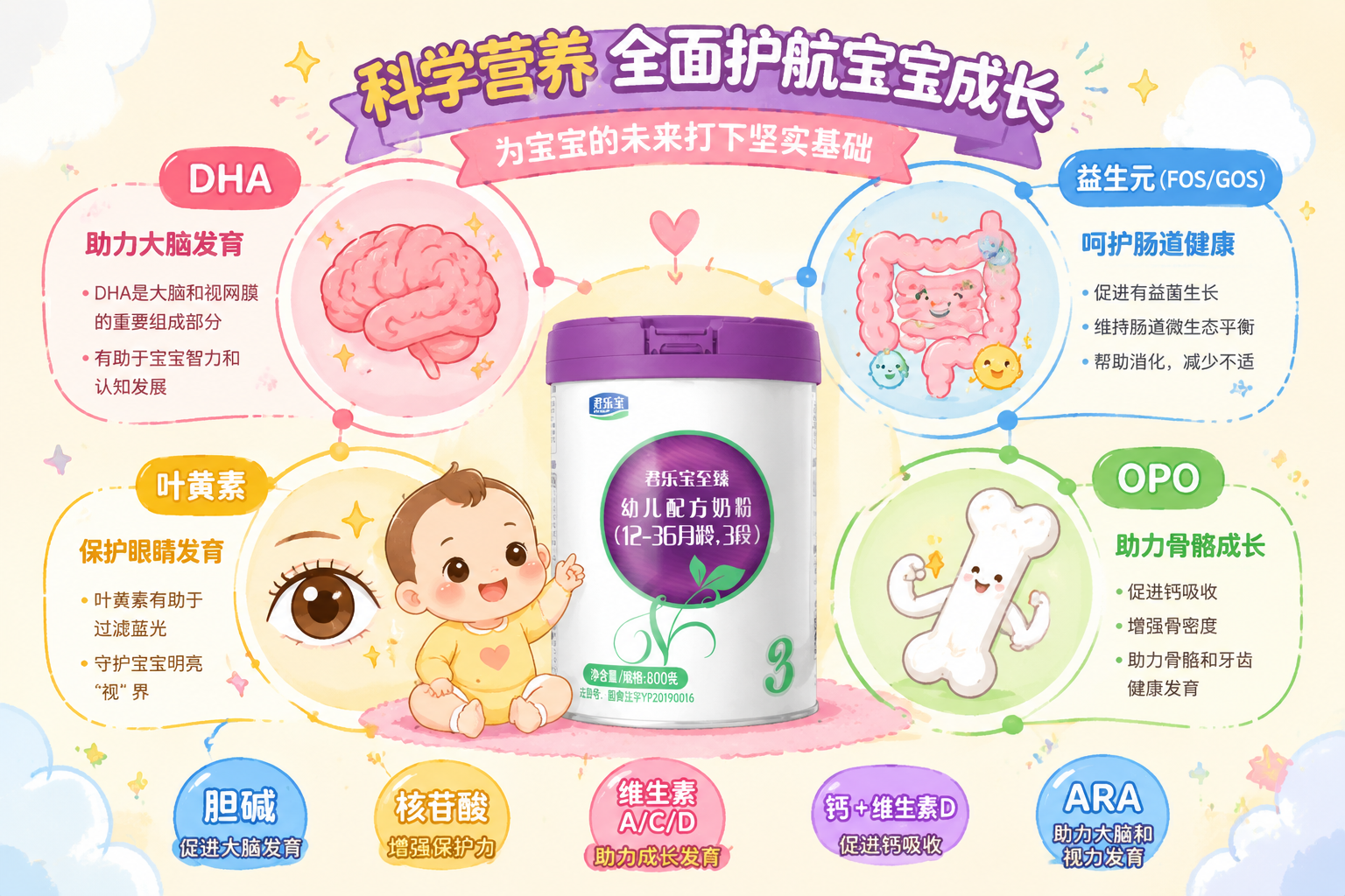 以手繪信息圖的方式展示寶寶大腦、腸道、眼睛和骨骼發(fā)育的圖標(biāo)，周圍環(huán)繞著DHA、OPO、益生元等文字，畫面色彩鮮艷，充滿母嬰科普感。