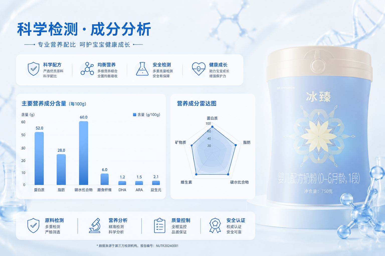 医疗健康风格的数据可视化图表，包含柱状图和雷达图，旁边有一罐奶粉的虚影，整体色调为干净的白色和医学蓝，展现严谨的科学检测与成分分析，扁平化设计结合3D元素。