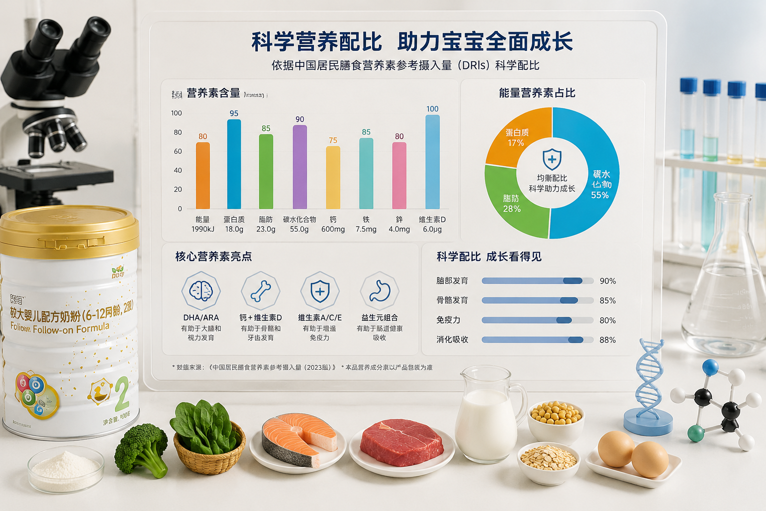 一張精美的營(yíng)養(yǎng)數(shù)據(jù)可視化圖表。圖表中包含各種彩色柱狀圖和圓形百分比圖，旁邊點(diǎn)綴著顯微鏡、試管等科學(xué)元素，以及新鮮的蔬菜、魚肉、牛奶等食材微縮模型，背景是淺色調(diào)的實(shí)驗(yàn)室桌面，展現(xiàn)嚴(yán)謹(jǐn)、科學(xué)的營(yíng)養(yǎng)配比。