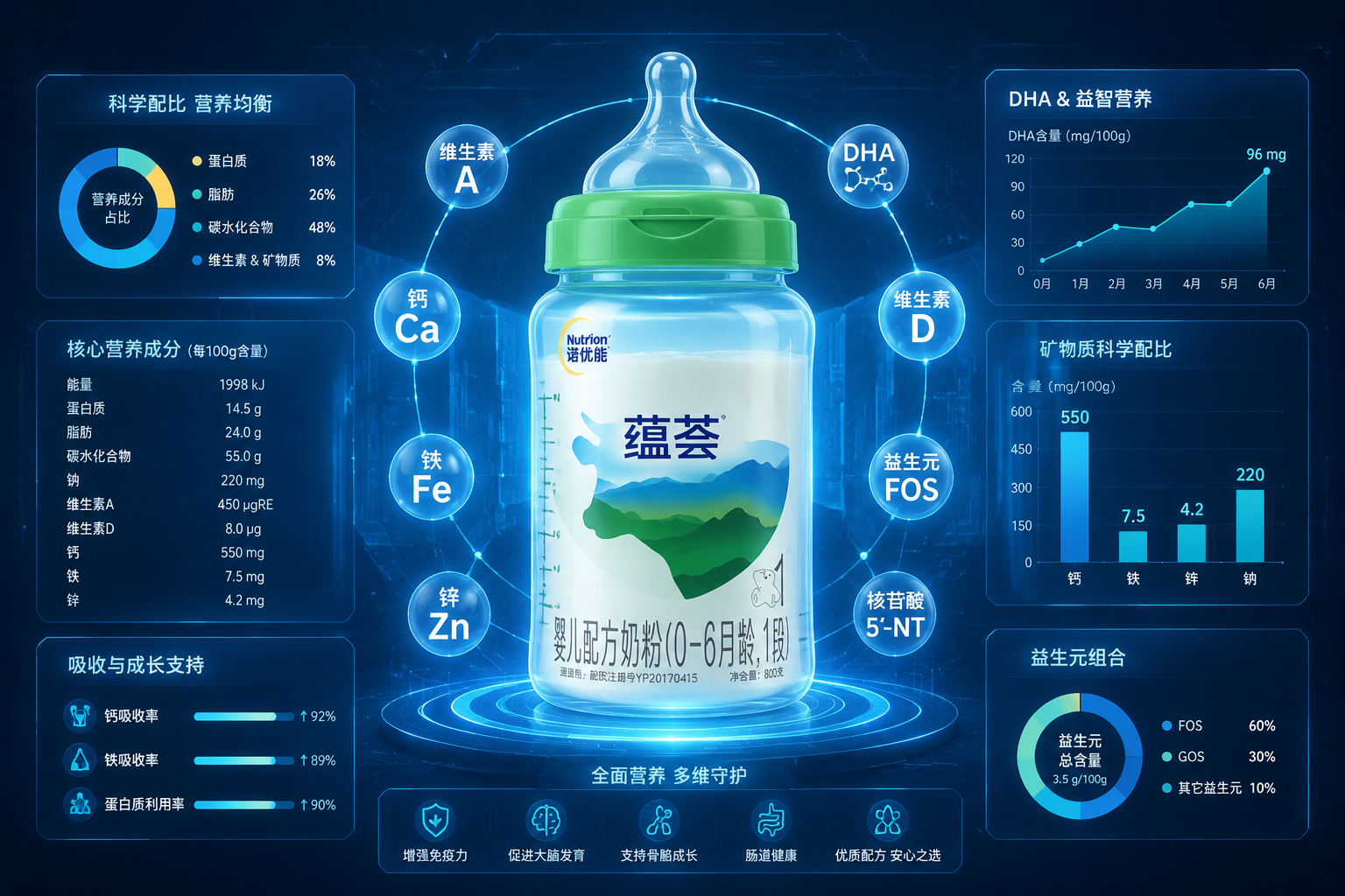 科技感的数据可视化风格。画面中央是一个半透明的婴儿奶瓶，奶瓶周围环绕着各种发光的营养素图标（如维生素A、钙、铁、锌、DHA），旁边配有整齐的半透明数据图表和柱状图，体现奶粉营养成分的科学配比与精准数据。