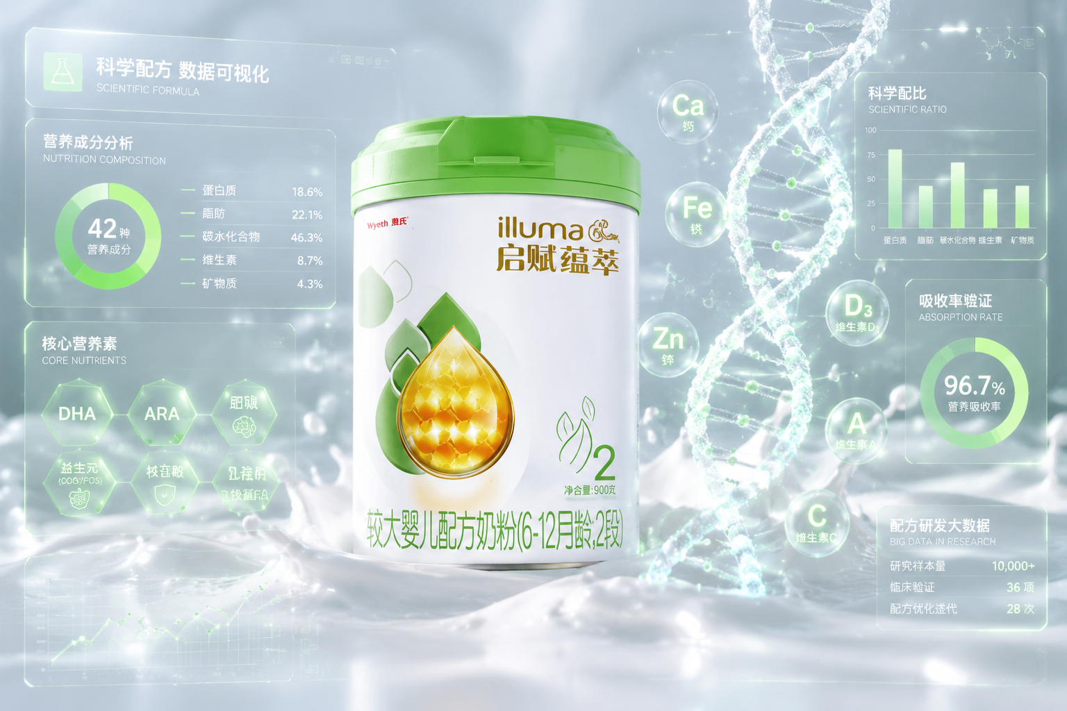 充满科技感的实验室数据可视化面板，背景是纯净的牛奶，前方悬浮着发光的DNA螺旋、维生素和矿物质的化学符号，展现科学配方的严谨性。