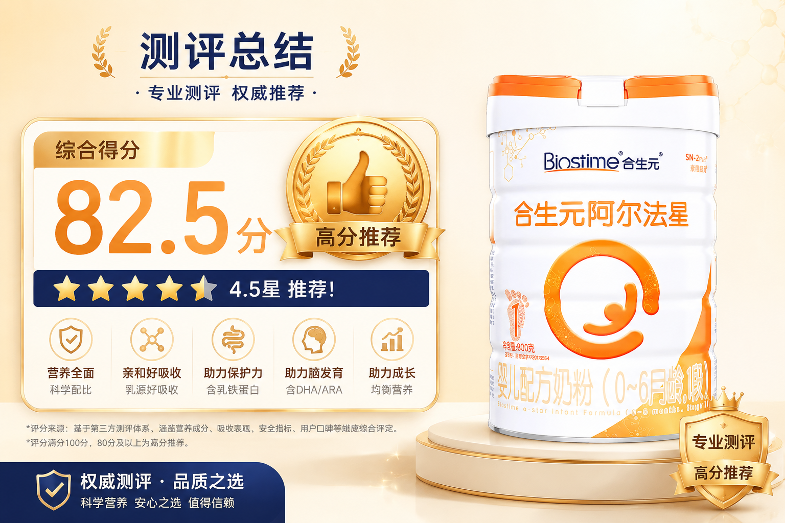 一张带有“82.5分”高分评价的测评总结图，配有金牌或大拇指点赞的图标，旁边放着合生元阿尔法星奶粉，整体氛围专业、权威、值得推荐。